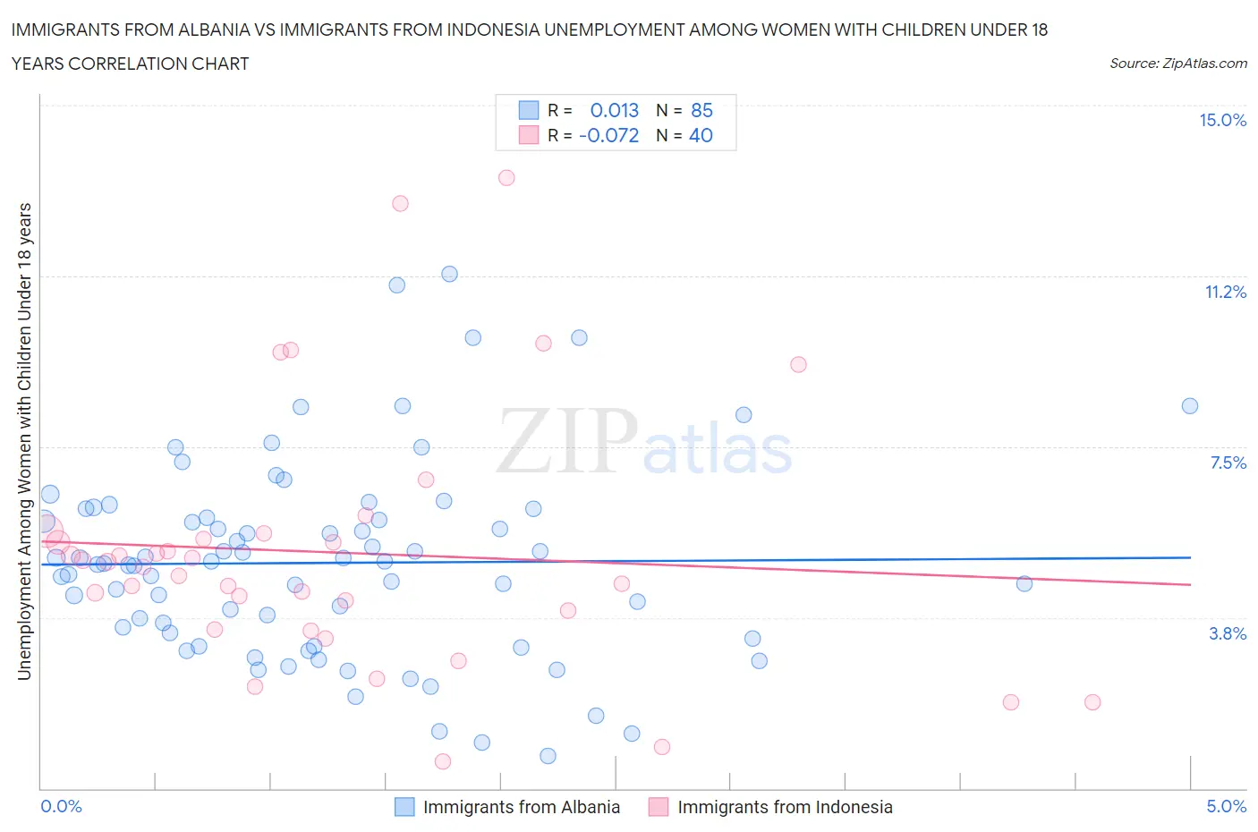 Immigrants from Albania vs Immigrants from Indonesia Unemployment Among Women with Children Under 18 years