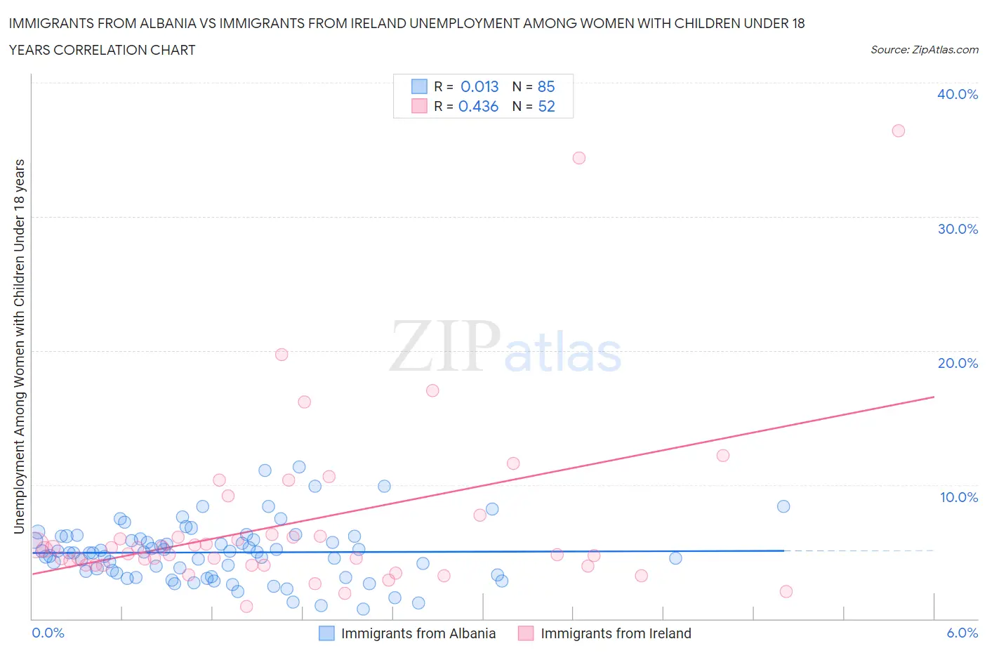 Immigrants from Albania vs Immigrants from Ireland Unemployment Among Women with Children Under 18 years