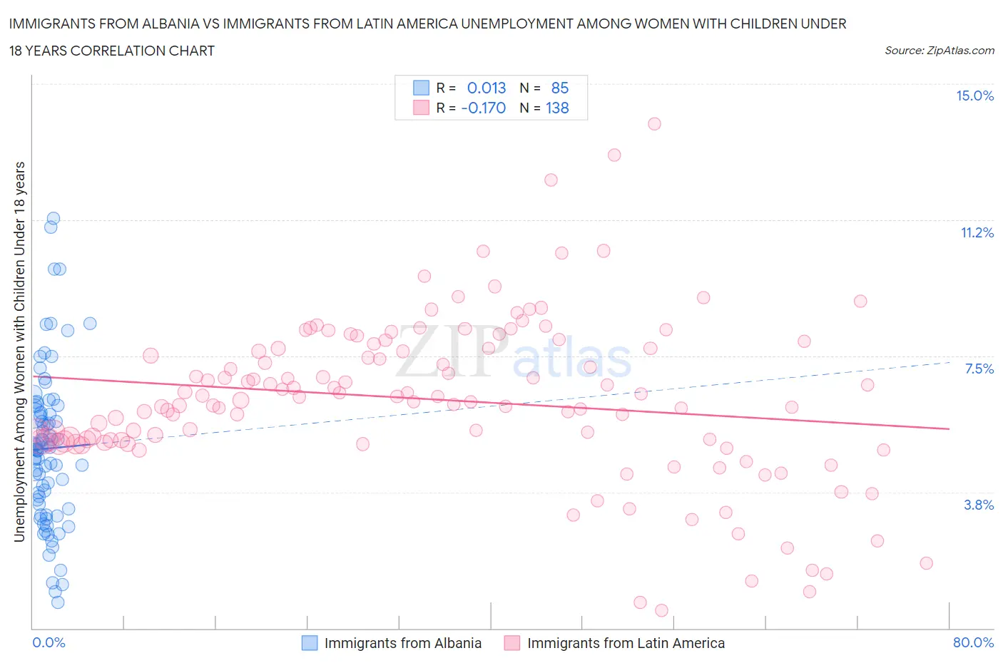 Immigrants from Albania vs Immigrants from Latin America Unemployment Among Women with Children Under 18 years