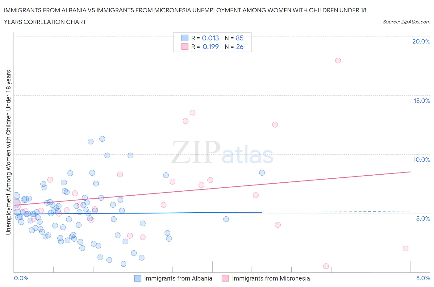 Immigrants from Albania vs Immigrants from Micronesia Unemployment Among Women with Children Under 18 years