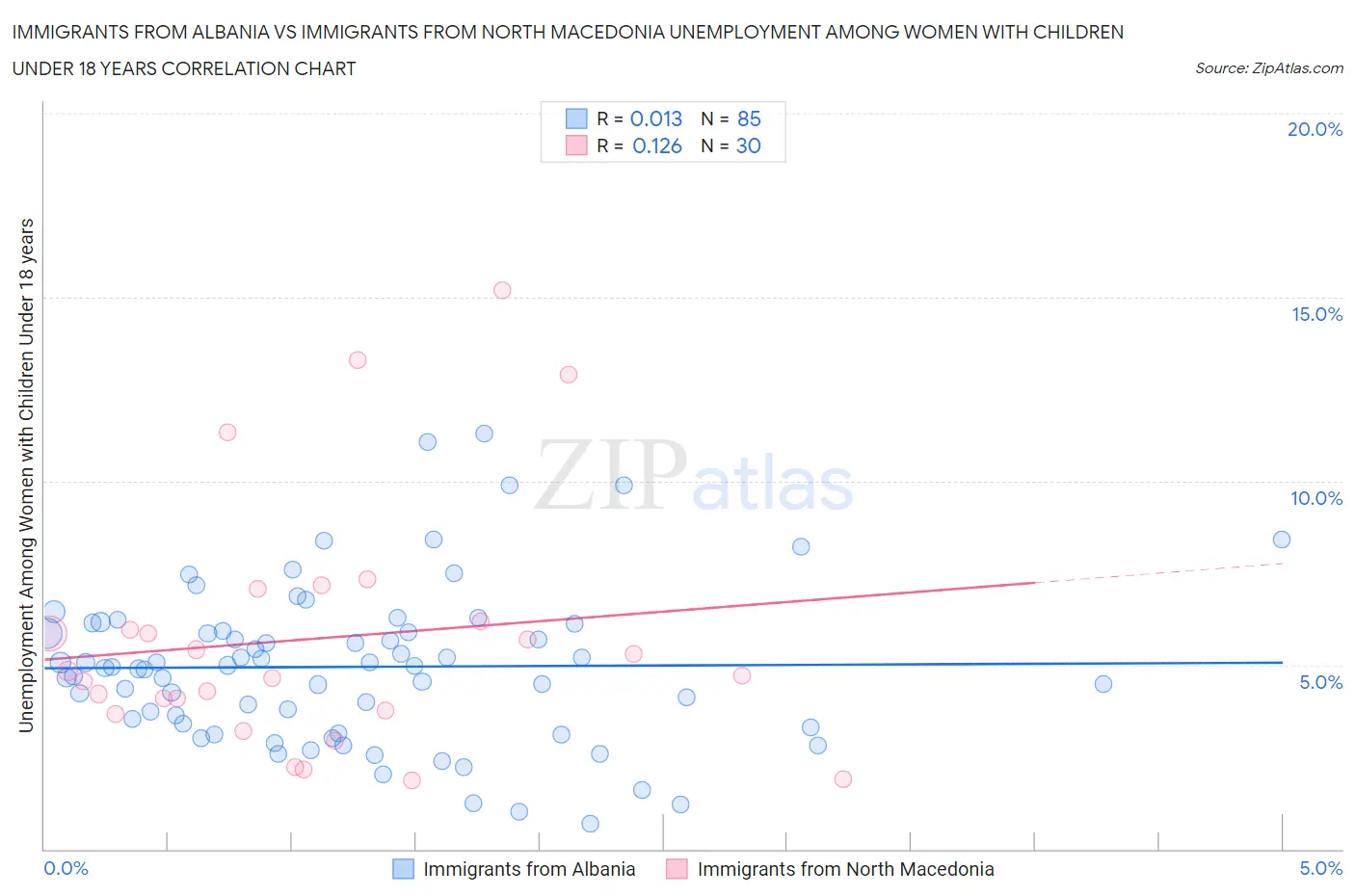 Immigrants from Albania vs Immigrants from North Macedonia Unemployment Among Women with Children Under 18 years