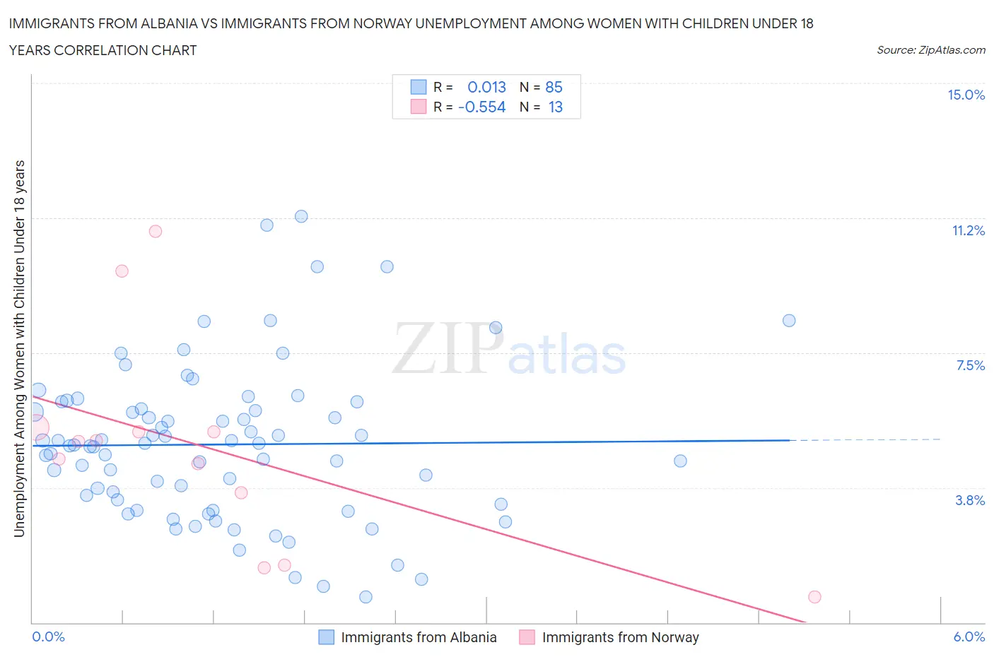 Immigrants from Albania vs Immigrants from Norway Unemployment Among Women with Children Under 18 years