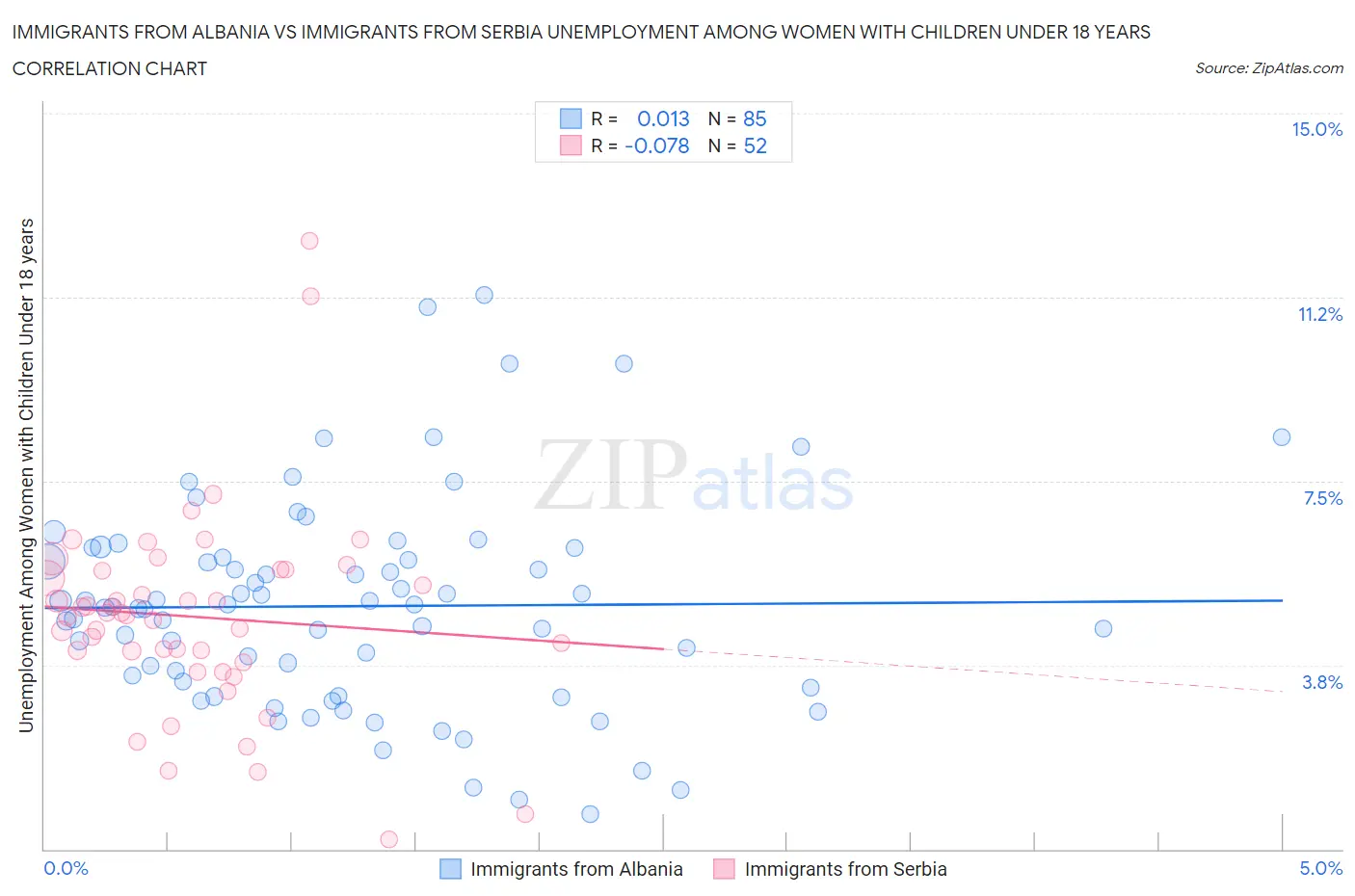 Immigrants from Albania vs Immigrants from Serbia Unemployment Among Women with Children Under 18 years