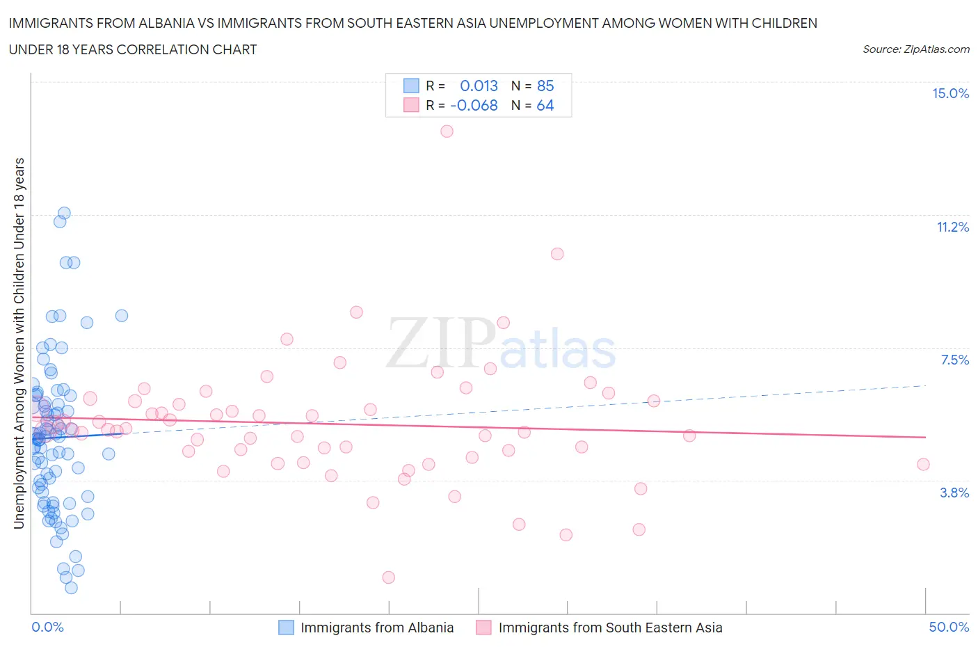 Immigrants from Albania vs Immigrants from South Eastern Asia Unemployment Among Women with Children Under 18 years