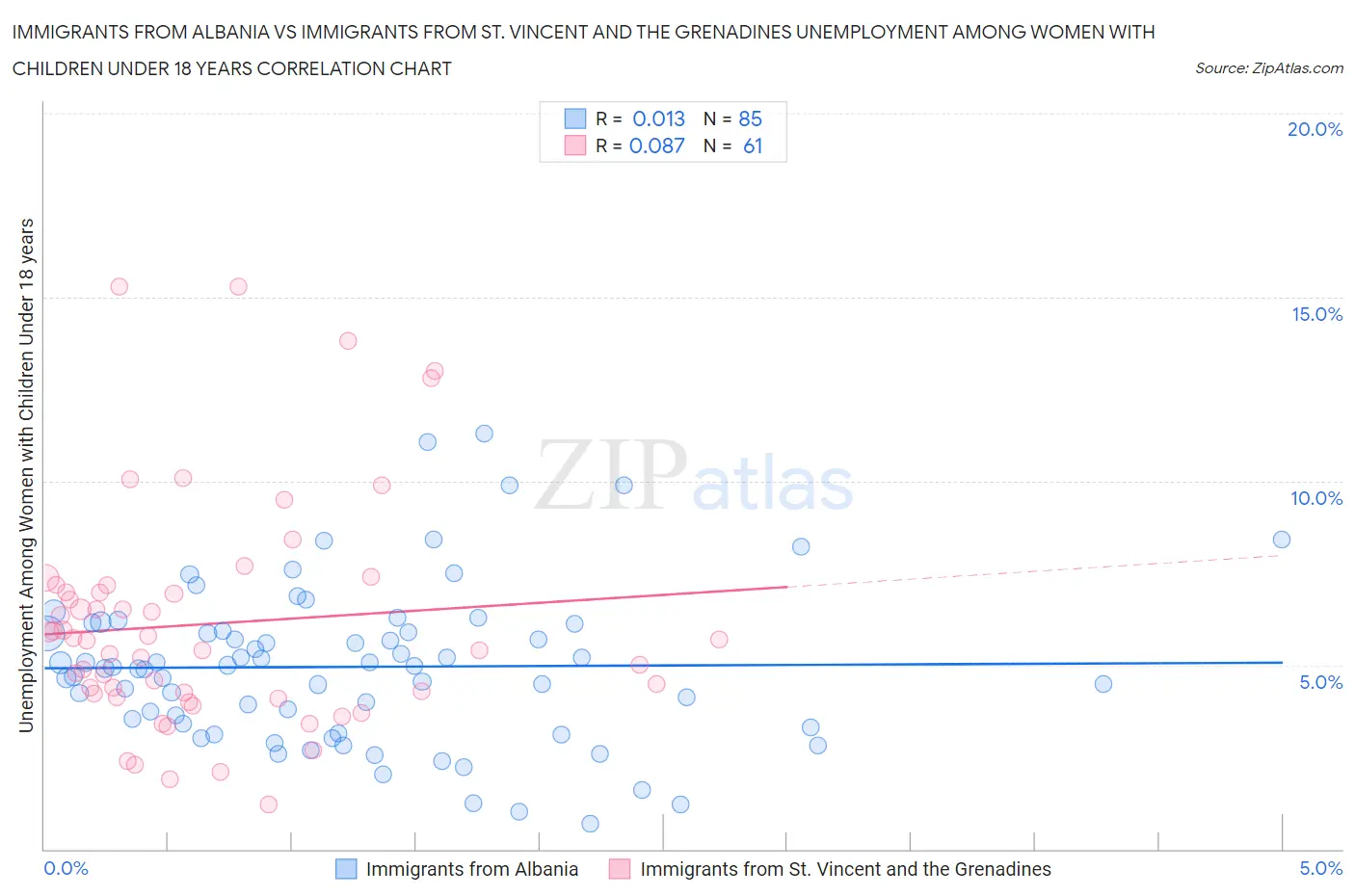 Immigrants from Albania vs Immigrants from St. Vincent and the Grenadines Unemployment Among Women with Children Under 18 years