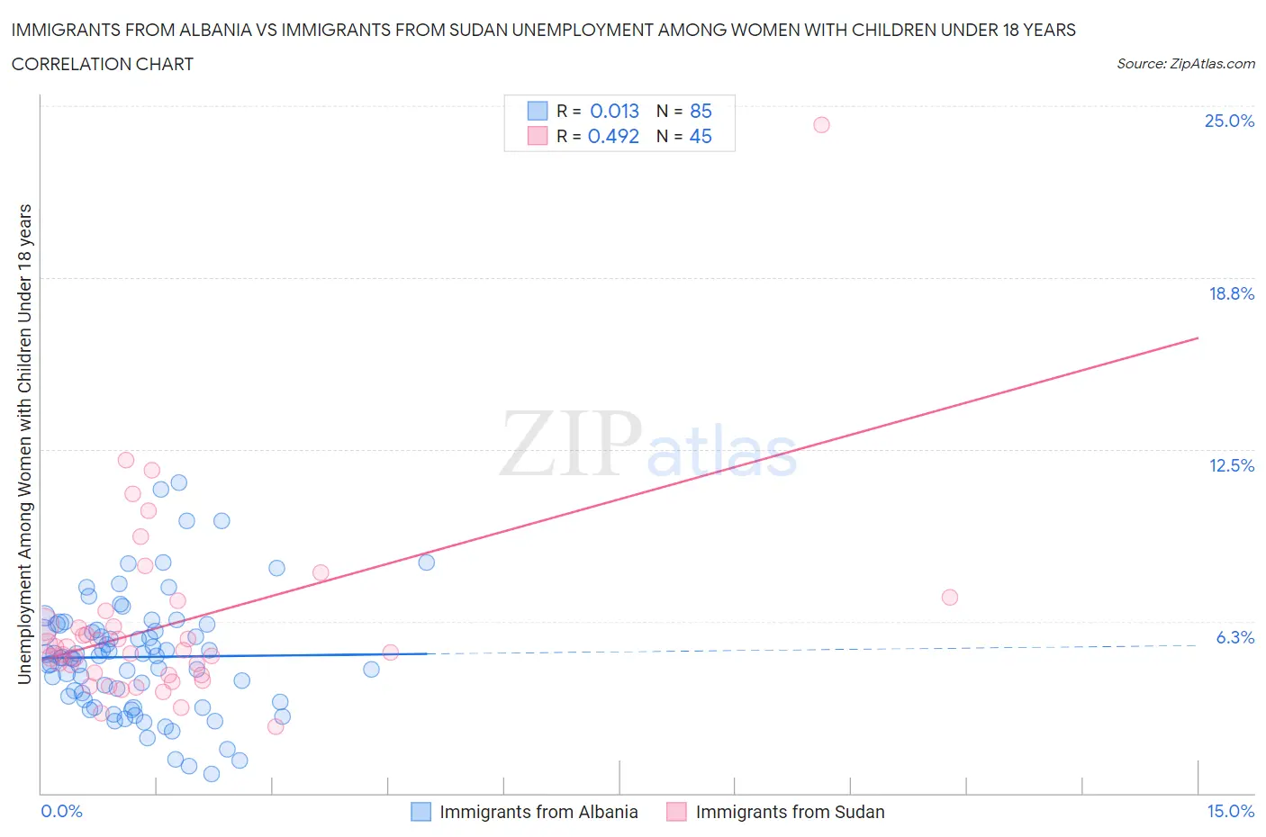 Immigrants from Albania vs Immigrants from Sudan Unemployment Among Women with Children Under 18 years