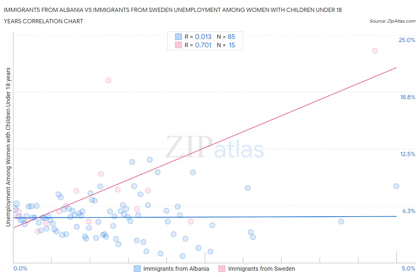 Immigrants from Albania vs Immigrants from Sweden Unemployment Among Women with Children Under 18 years