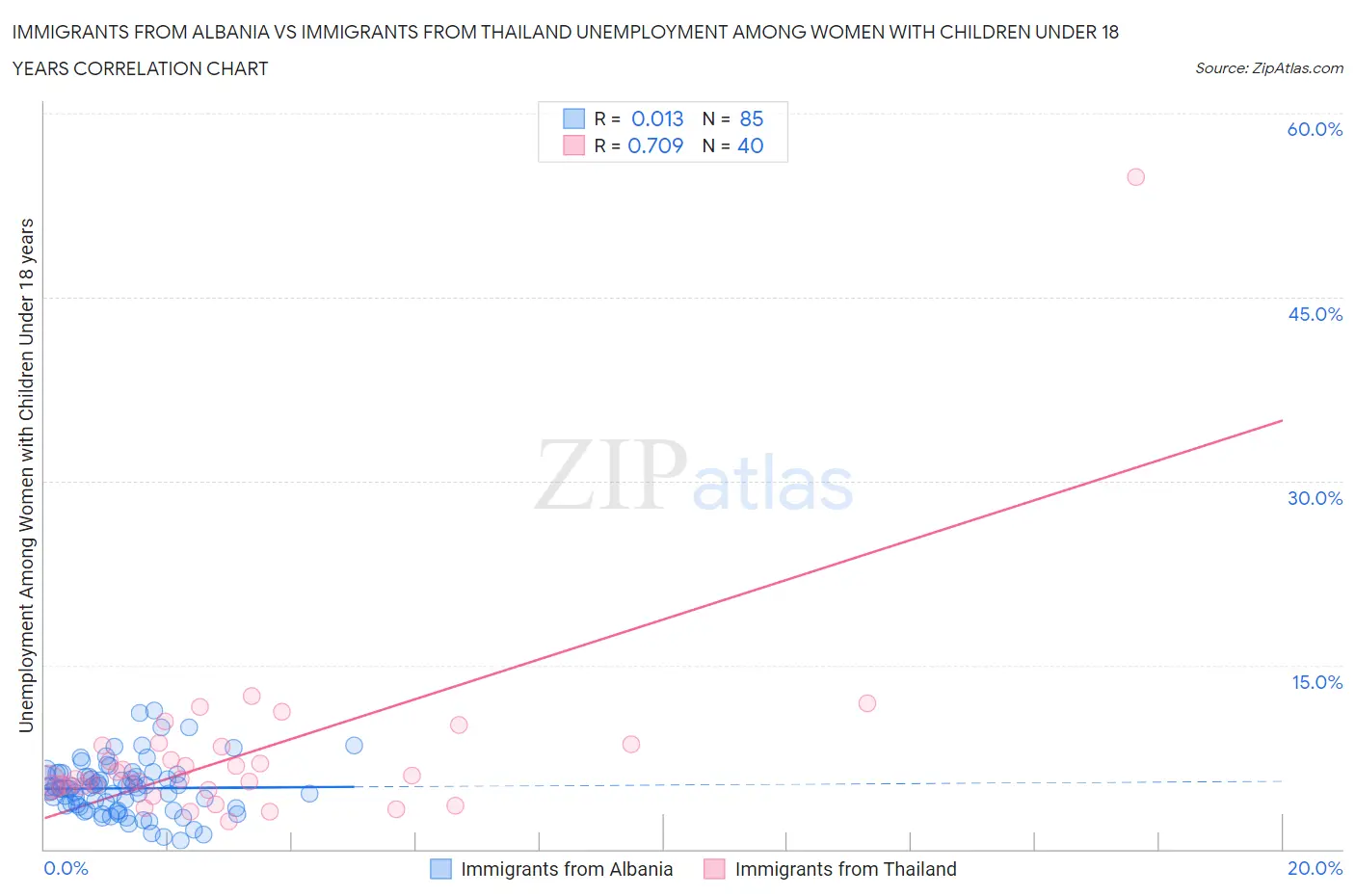 Immigrants from Albania vs Immigrants from Thailand Unemployment Among Women with Children Under 18 years