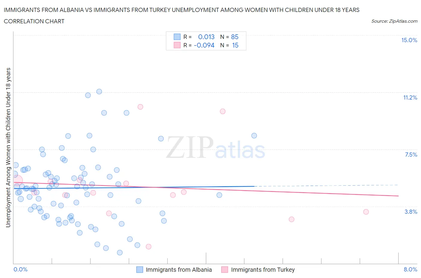 Immigrants from Albania vs Immigrants from Turkey Unemployment Among Women with Children Under 18 years