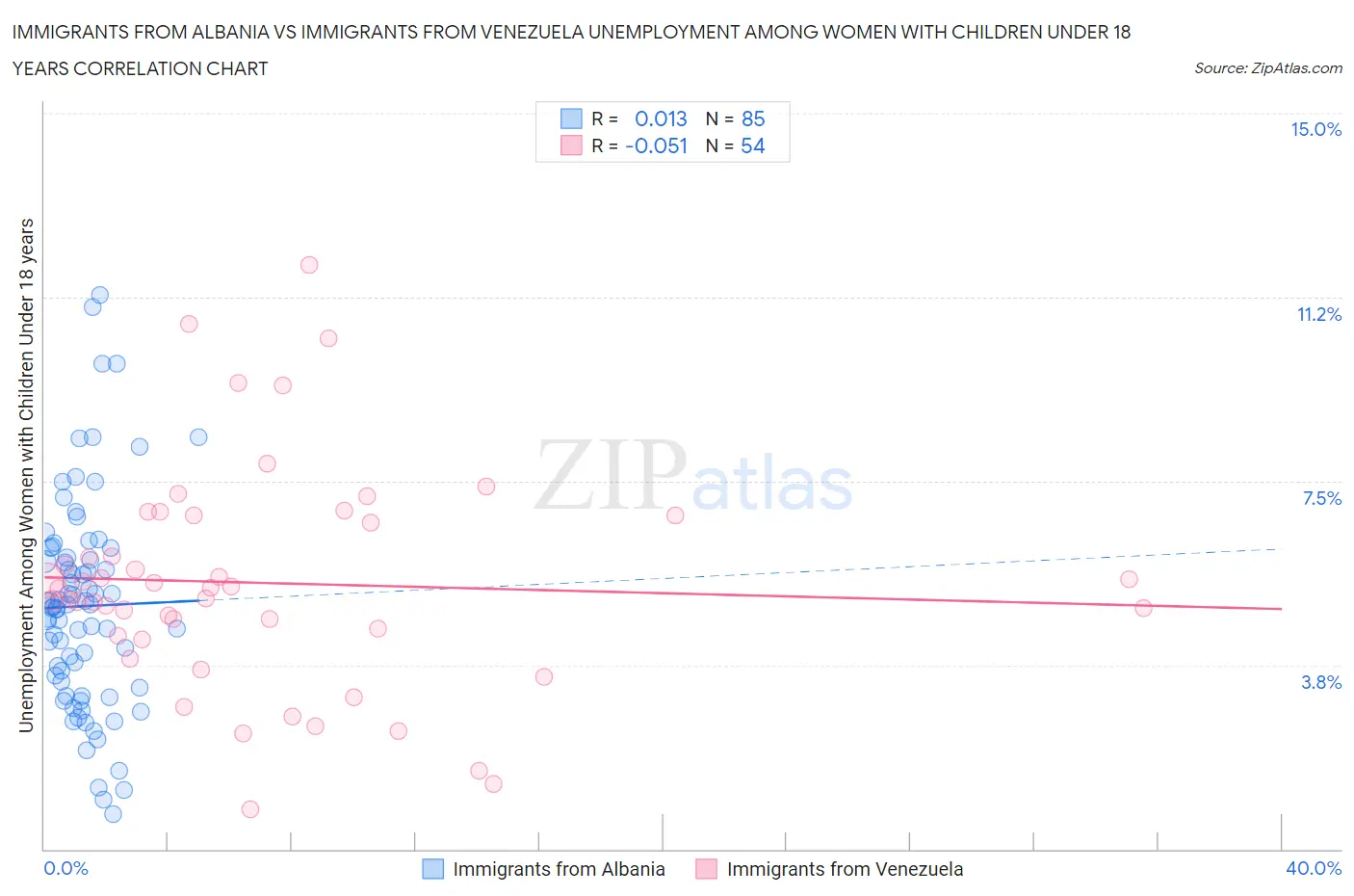 Immigrants from Albania vs Immigrants from Venezuela Unemployment Among Women with Children Under 18 years