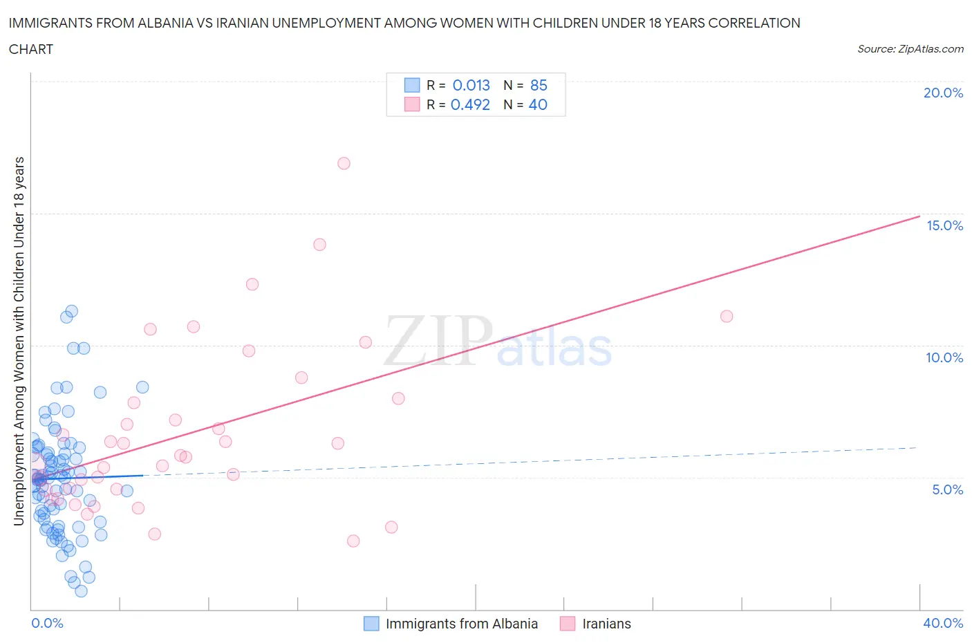 Immigrants from Albania vs Iranian Unemployment Among Women with Children Under 18 years