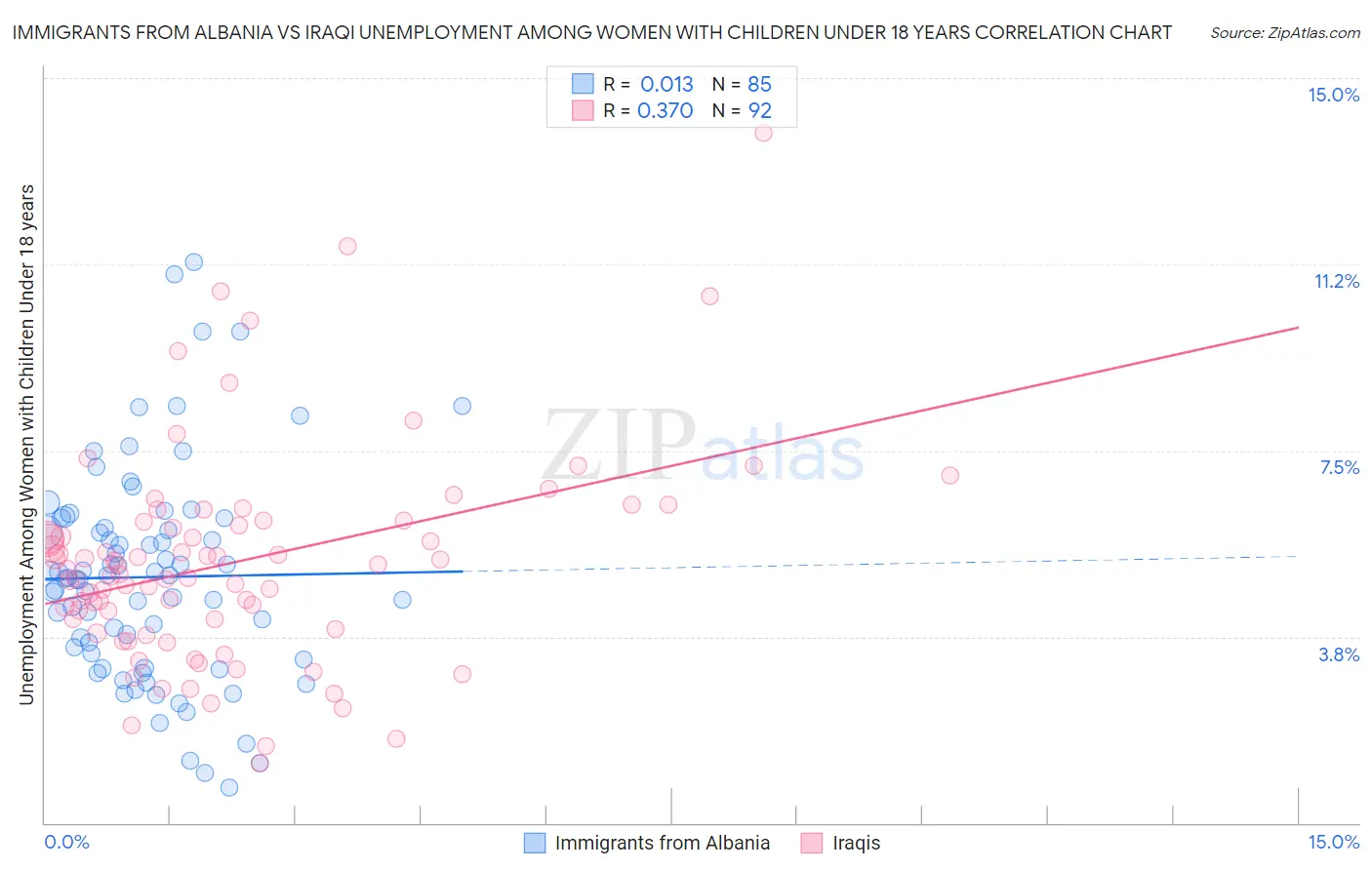 Immigrants from Albania vs Iraqi Unemployment Among Women with Children Under 18 years