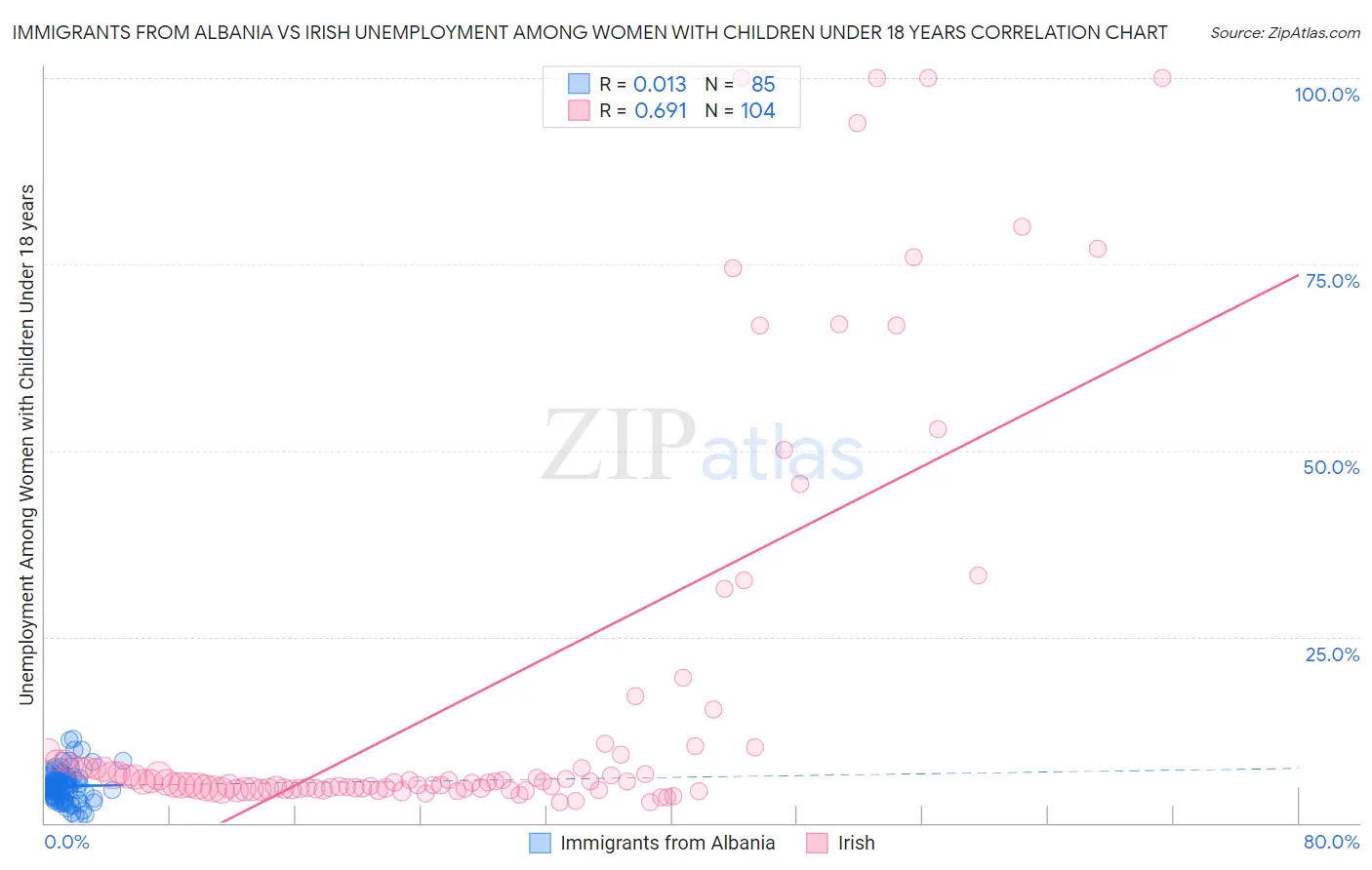 Immigrants from Albania vs Irish Unemployment Among Women with Children Under 18 years