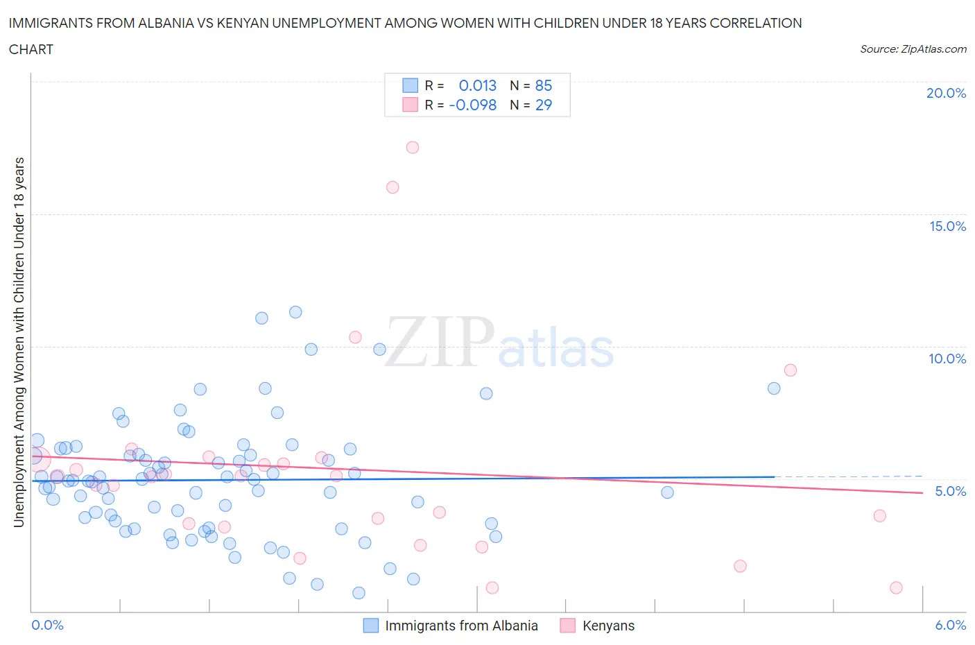 Immigrants from Albania vs Kenyan Unemployment Among Women with Children Under 18 years