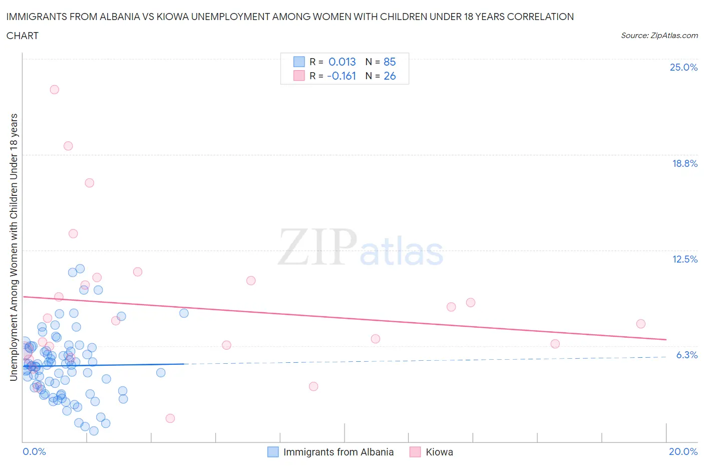 Immigrants from Albania vs Kiowa Unemployment Among Women with Children Under 18 years