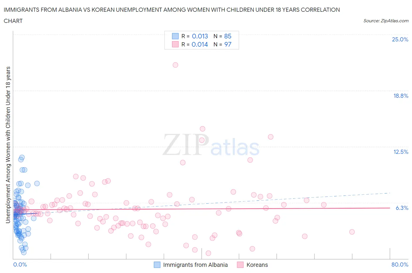 Immigrants from Albania vs Korean Unemployment Among Women with Children Under 18 years