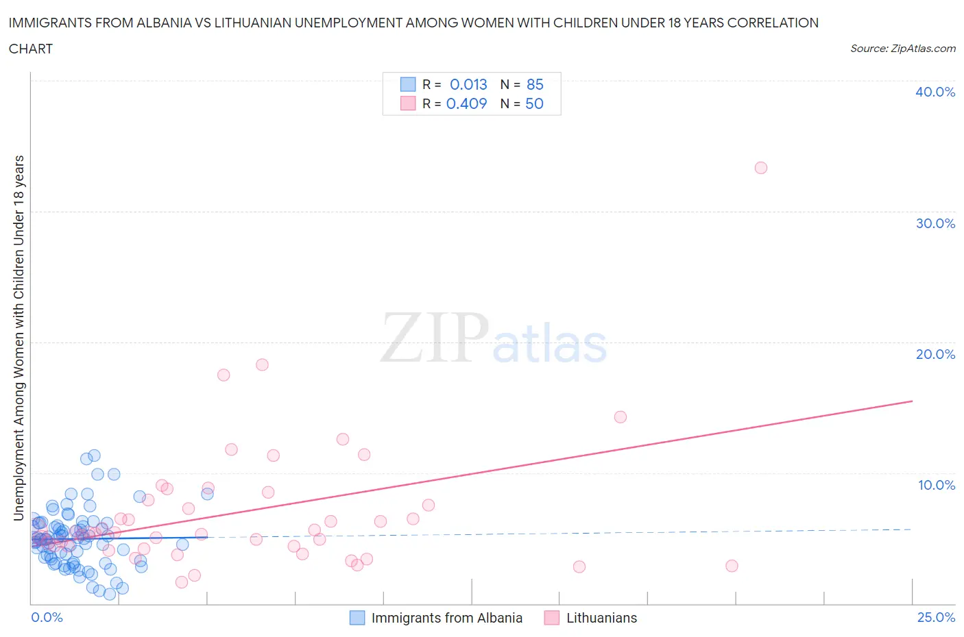 Immigrants from Albania vs Lithuanian Unemployment Among Women with Children Under 18 years