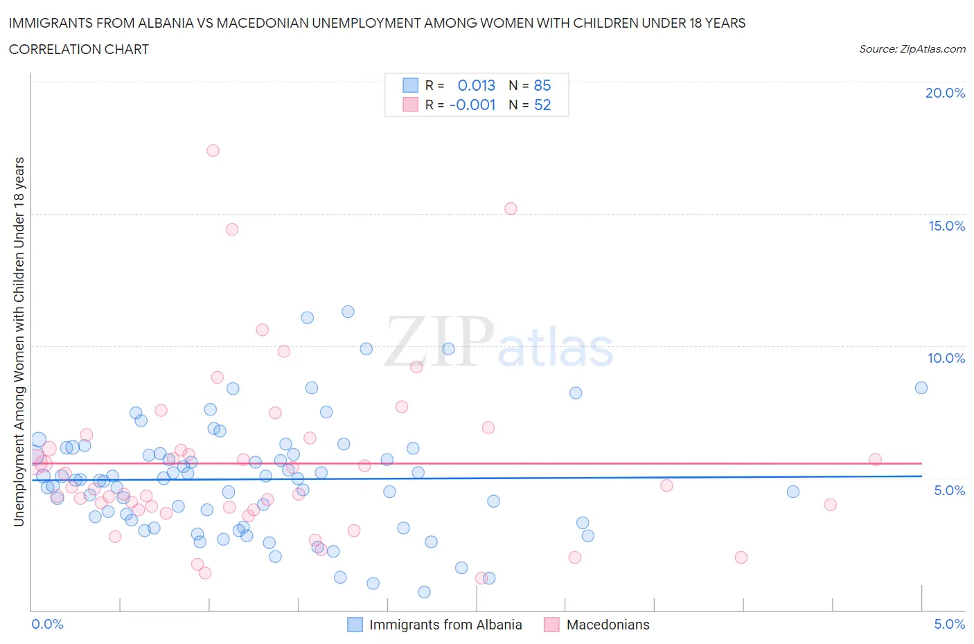 Immigrants from Albania vs Macedonian Unemployment Among Women with Children Under 18 years