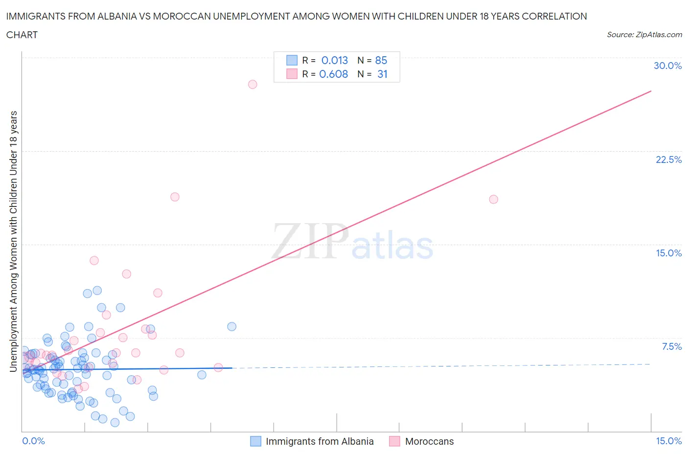 Immigrants from Albania vs Moroccan Unemployment Among Women with Children Under 18 years
