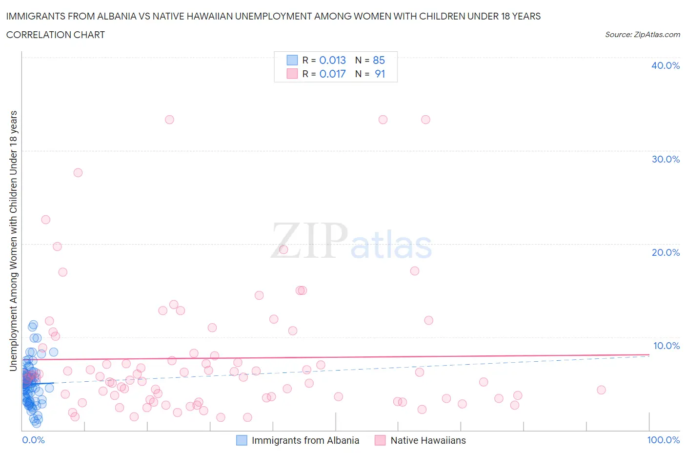 Immigrants from Albania vs Native Hawaiian Unemployment Among Women with Children Under 18 years