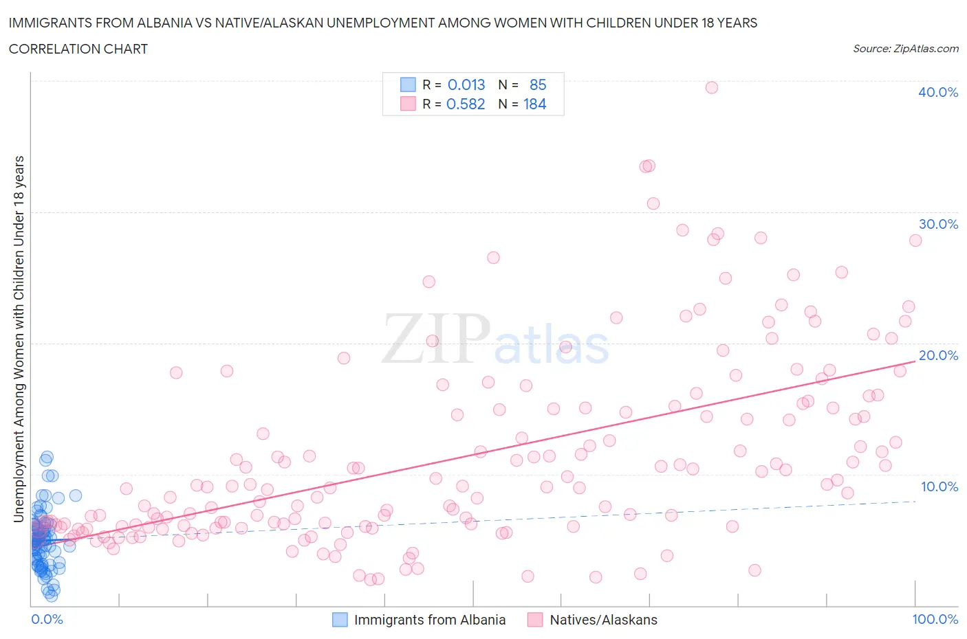 Immigrants from Albania vs Native/Alaskan Unemployment Among Women with Children Under 18 years