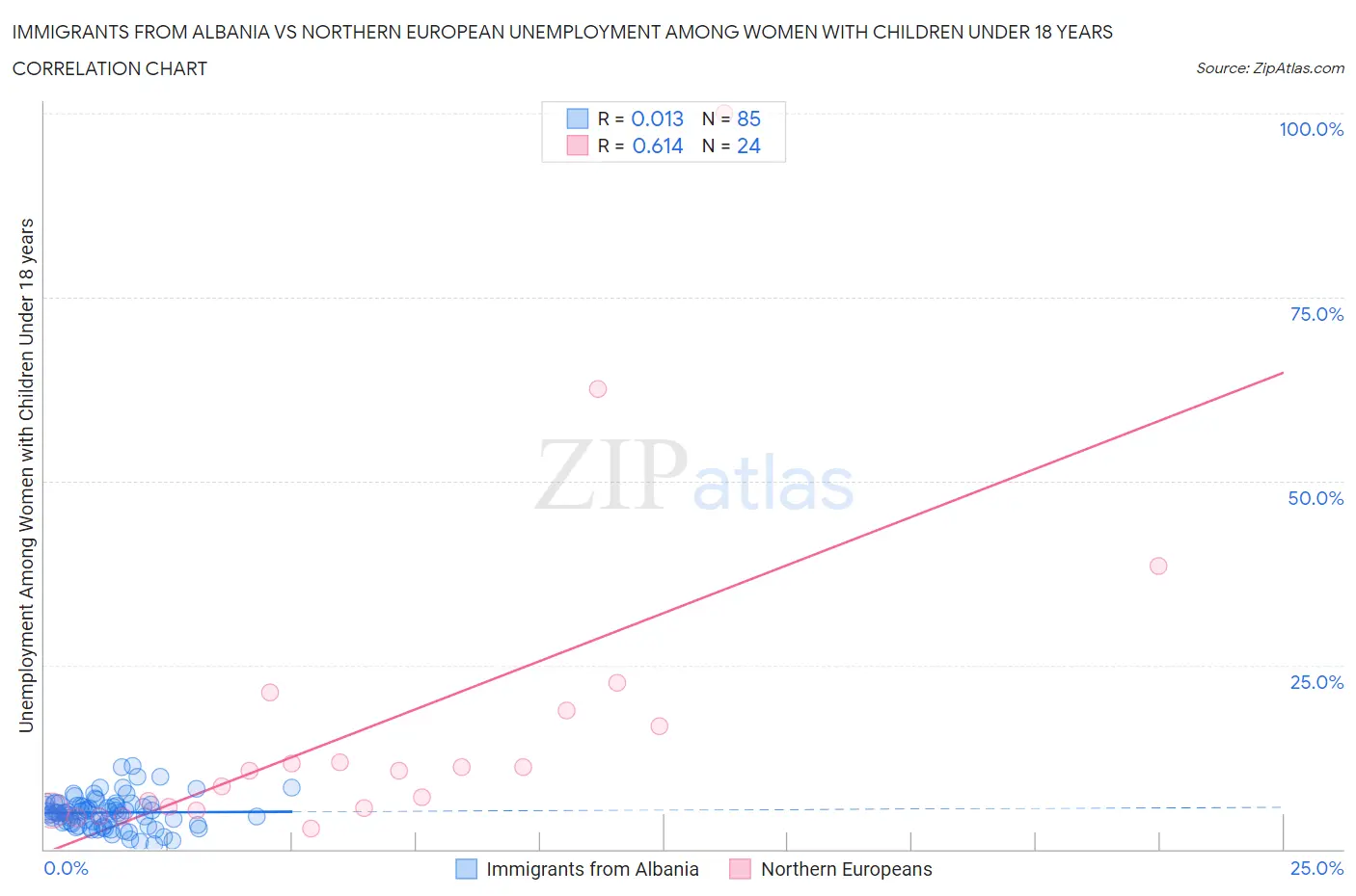 Immigrants from Albania vs Northern European Unemployment Among Women with Children Under 18 years