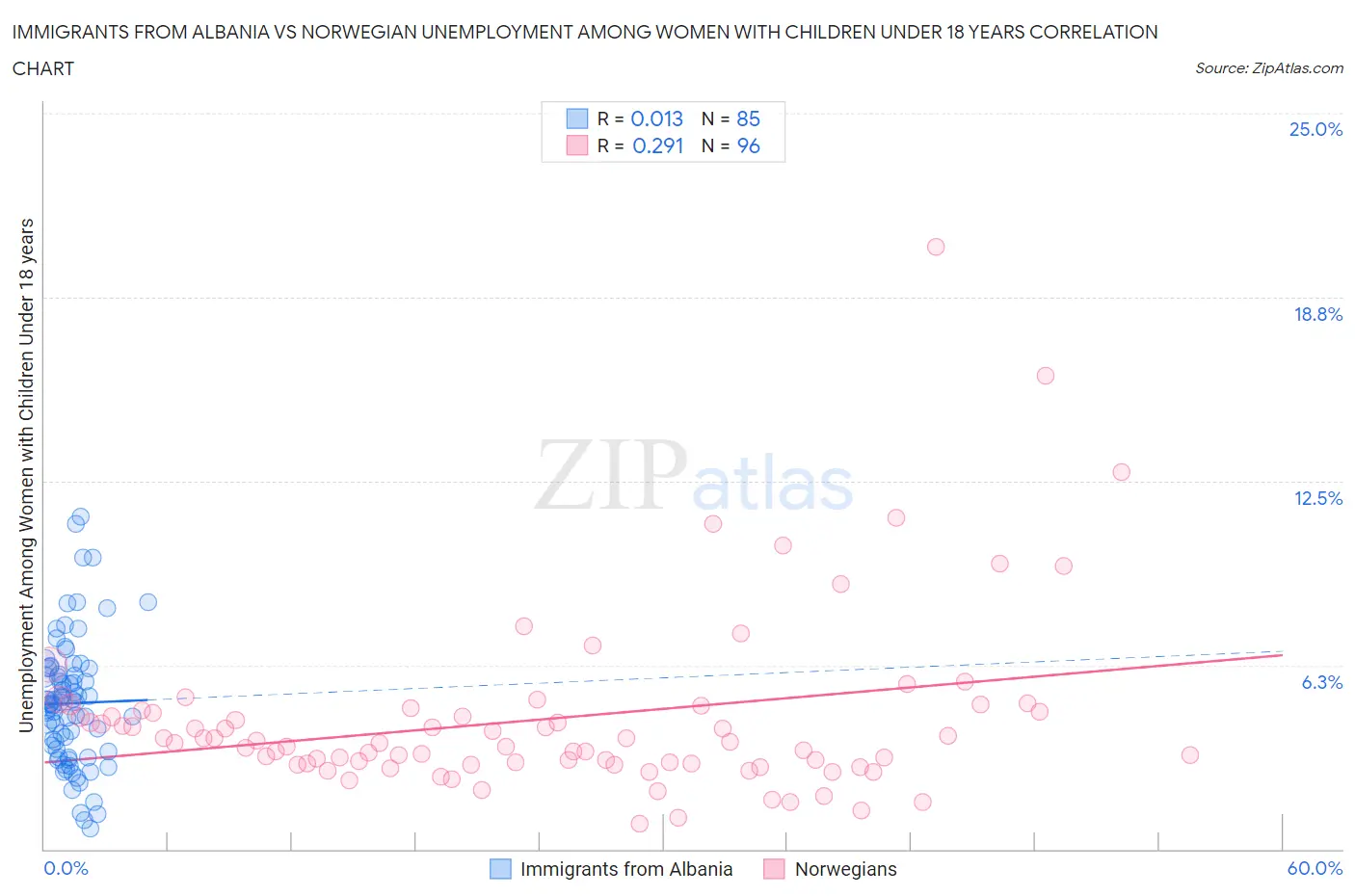 Immigrants from Albania vs Norwegian Unemployment Among Women with Children Under 18 years