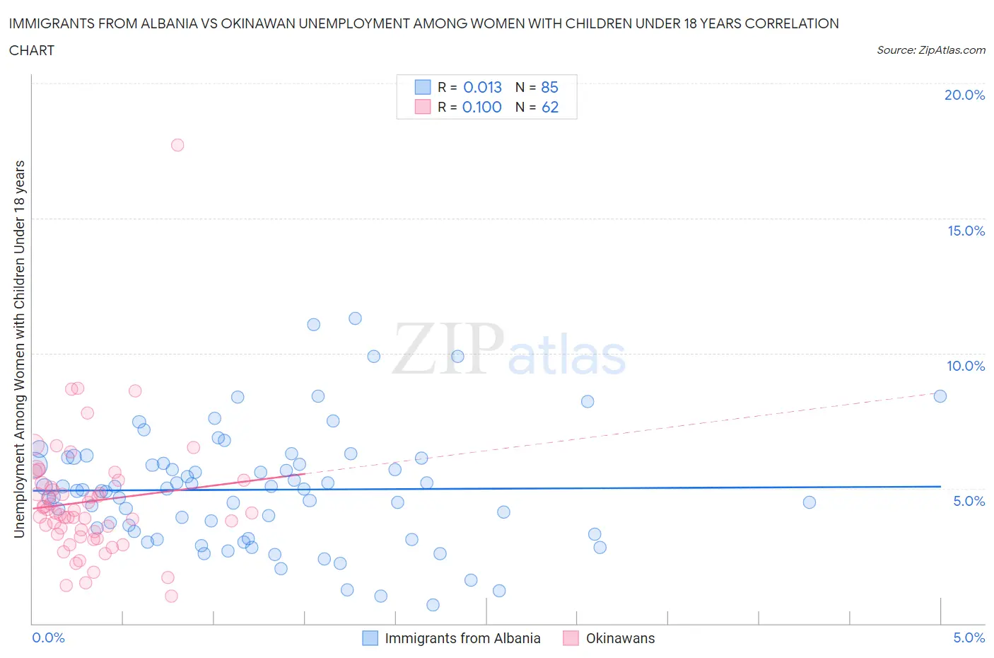 Immigrants from Albania vs Okinawan Unemployment Among Women with Children Under 18 years