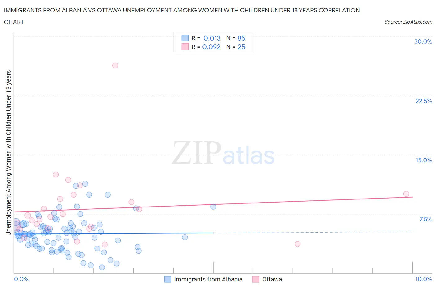 Immigrants from Albania vs Ottawa Unemployment Among Women with Children Under 18 years