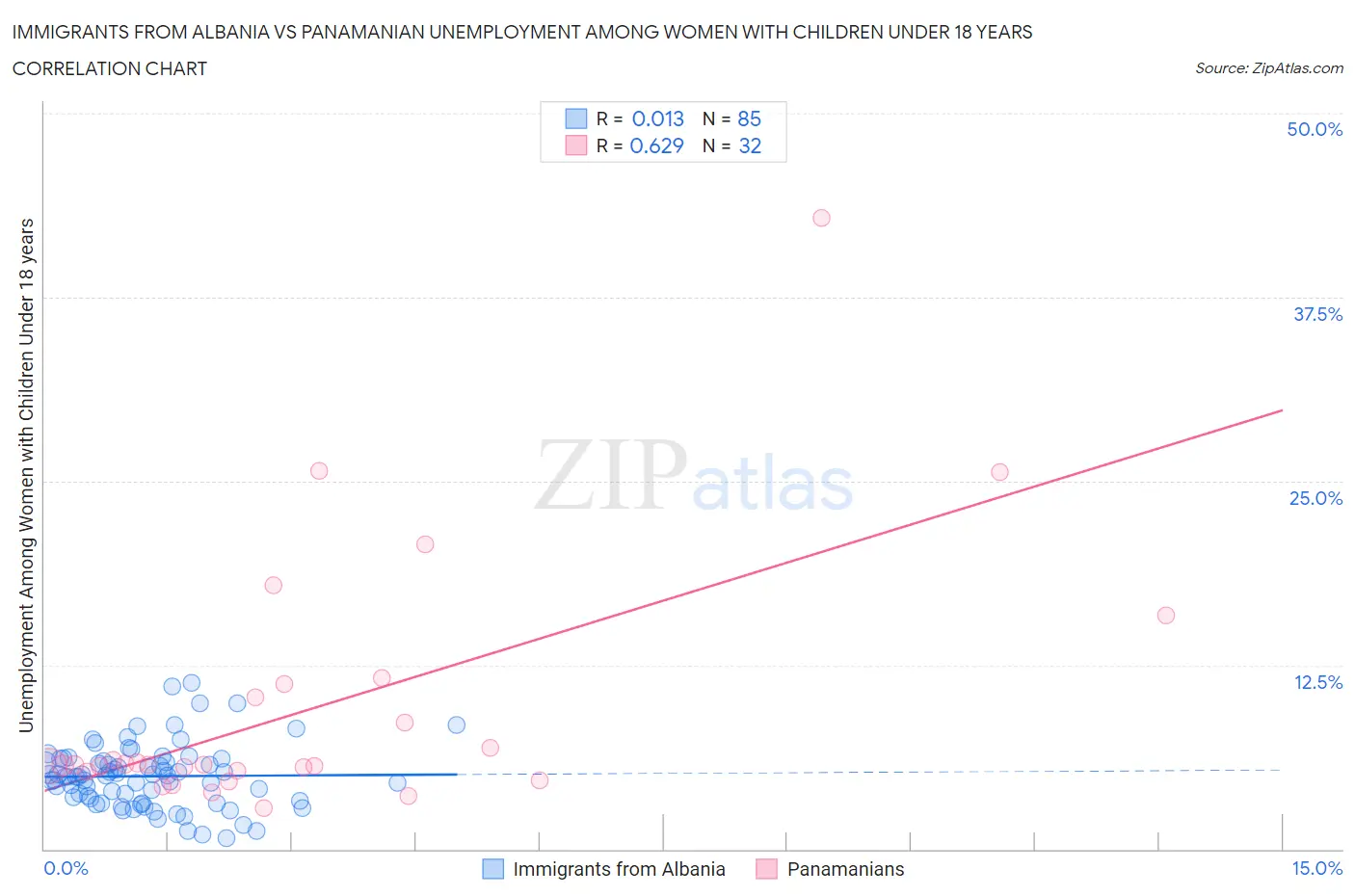 Immigrants from Albania vs Panamanian Unemployment Among Women with Children Under 18 years
