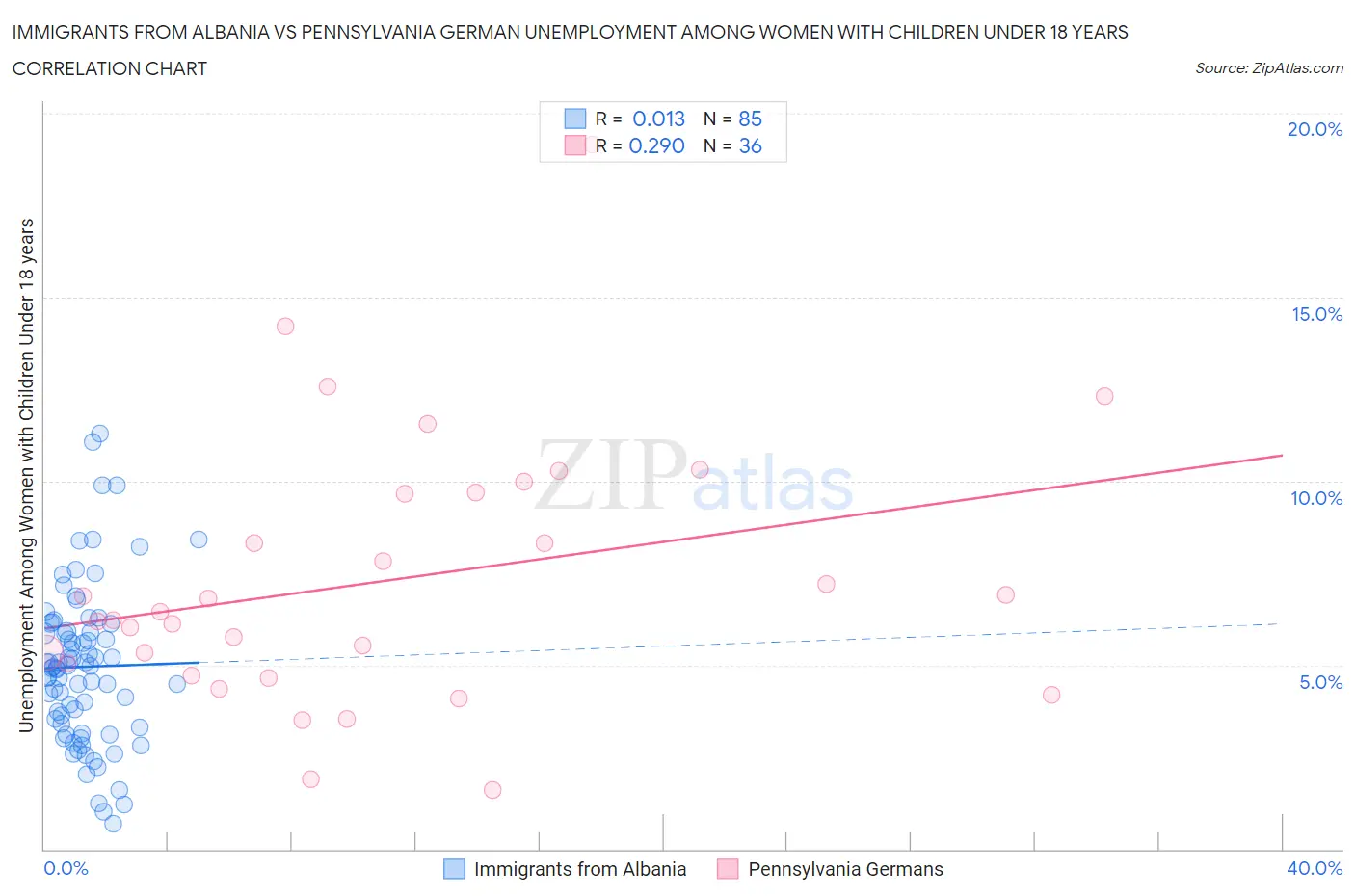 Immigrants from Albania vs Pennsylvania German Unemployment Among Women with Children Under 18 years