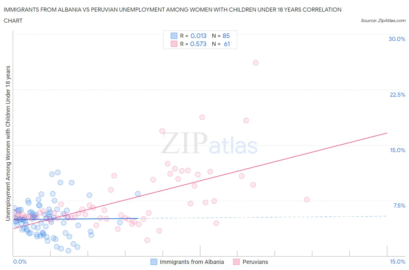 Immigrants from Albania vs Peruvian Unemployment Among Women with Children Under 18 years