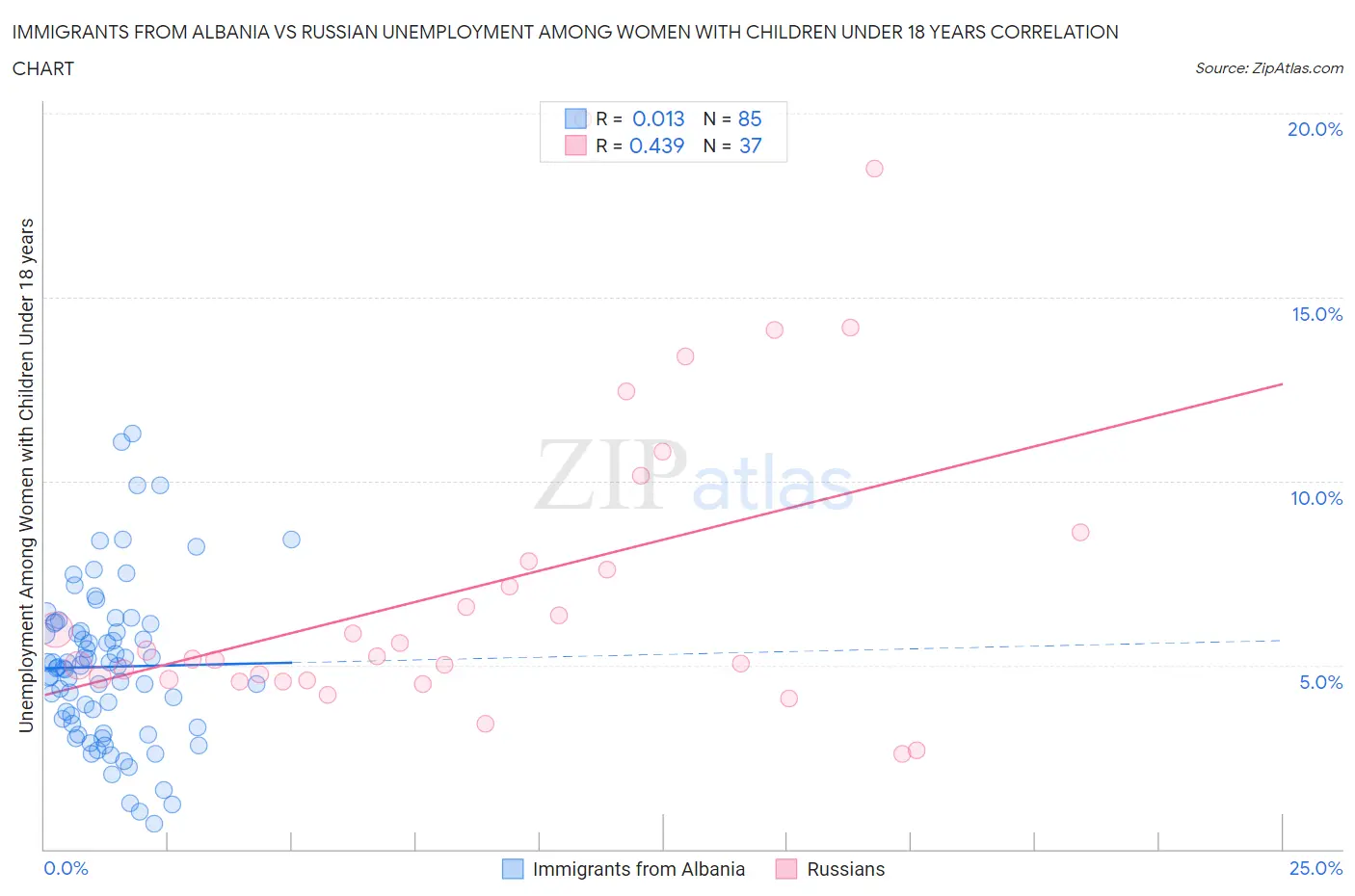 Immigrants from Albania vs Russian Unemployment Among Women with Children Under 18 years
