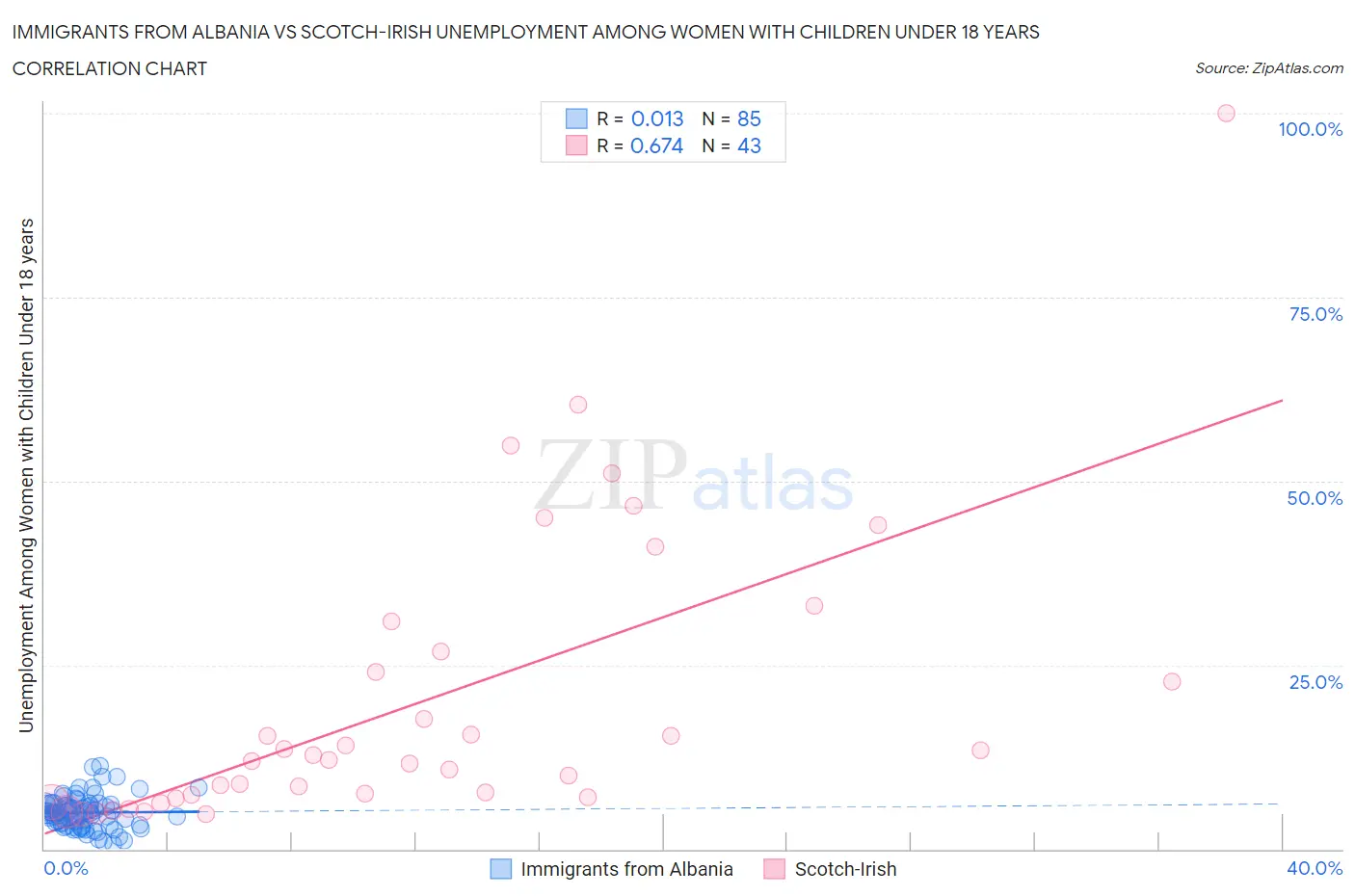 Immigrants from Albania vs Scotch-Irish Unemployment Among Women with Children Under 18 years