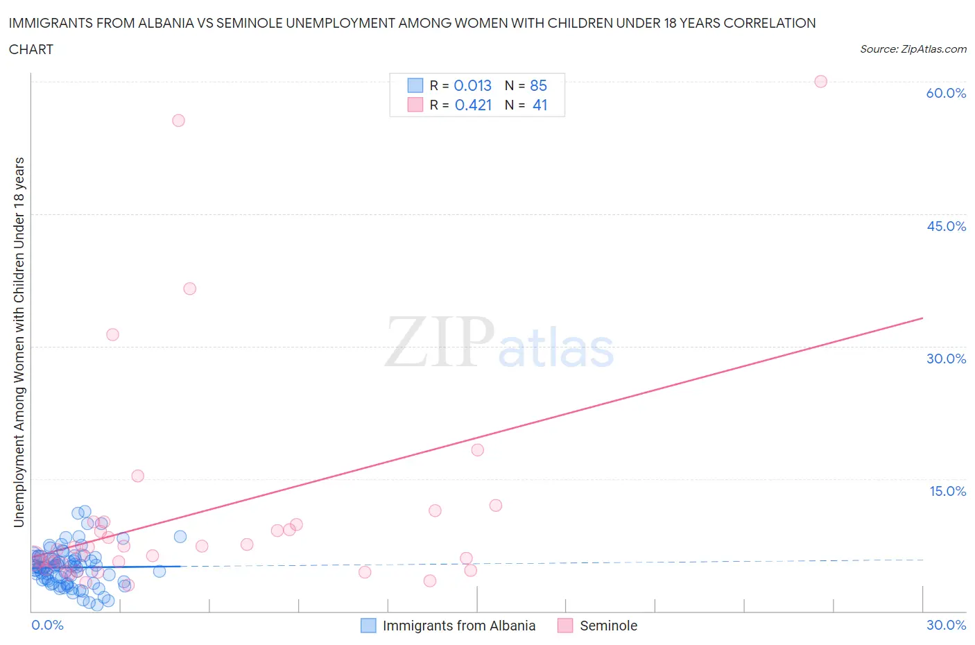 Immigrants from Albania vs Seminole Unemployment Among Women with Children Under 18 years