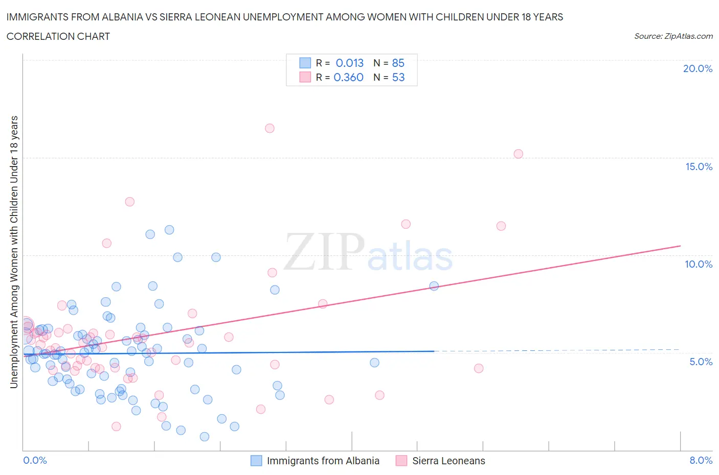 Immigrants from Albania vs Sierra Leonean Unemployment Among Women with Children Under 18 years