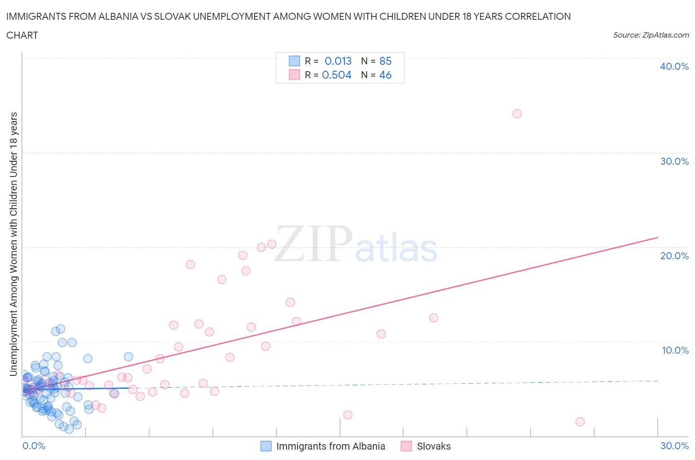 Immigrants from Albania vs Slovak Unemployment Among Women with Children Under 18 years