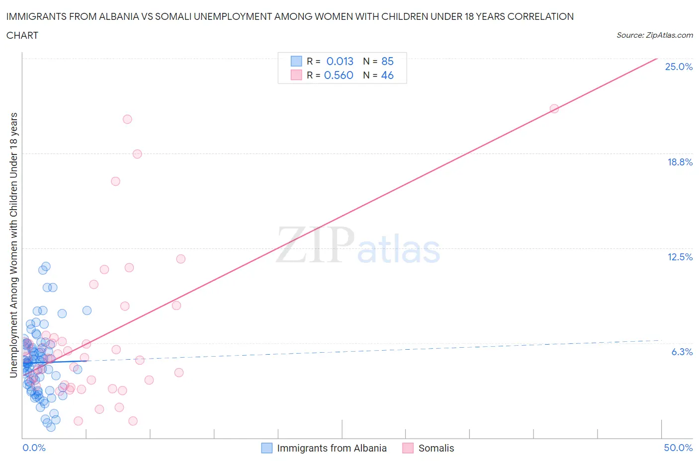 Immigrants from Albania vs Somali Unemployment Among Women with Children Under 18 years