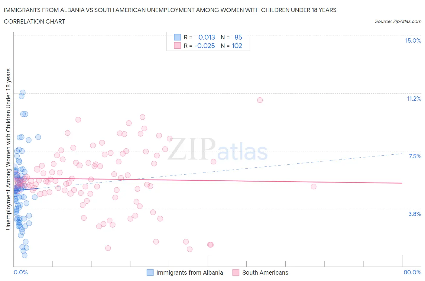 Immigrants from Albania vs South American Unemployment Among Women with Children Under 18 years