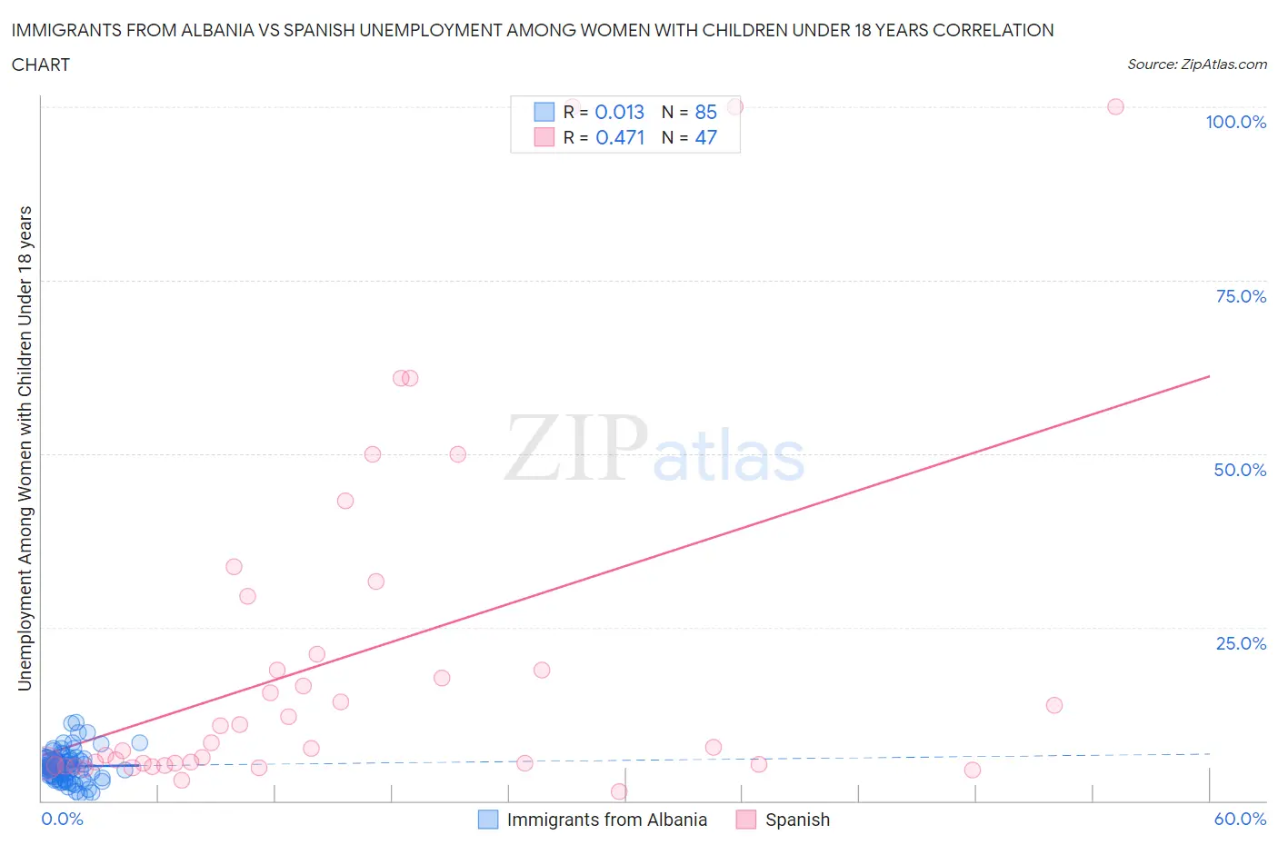 Immigrants from Albania vs Spanish Unemployment Among Women with Children Under 18 years