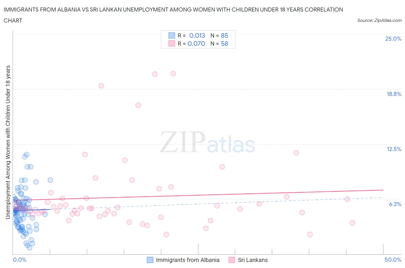 Immigrants from Albania vs Sri Lankan Unemployment Among Women with Children Under 18 years