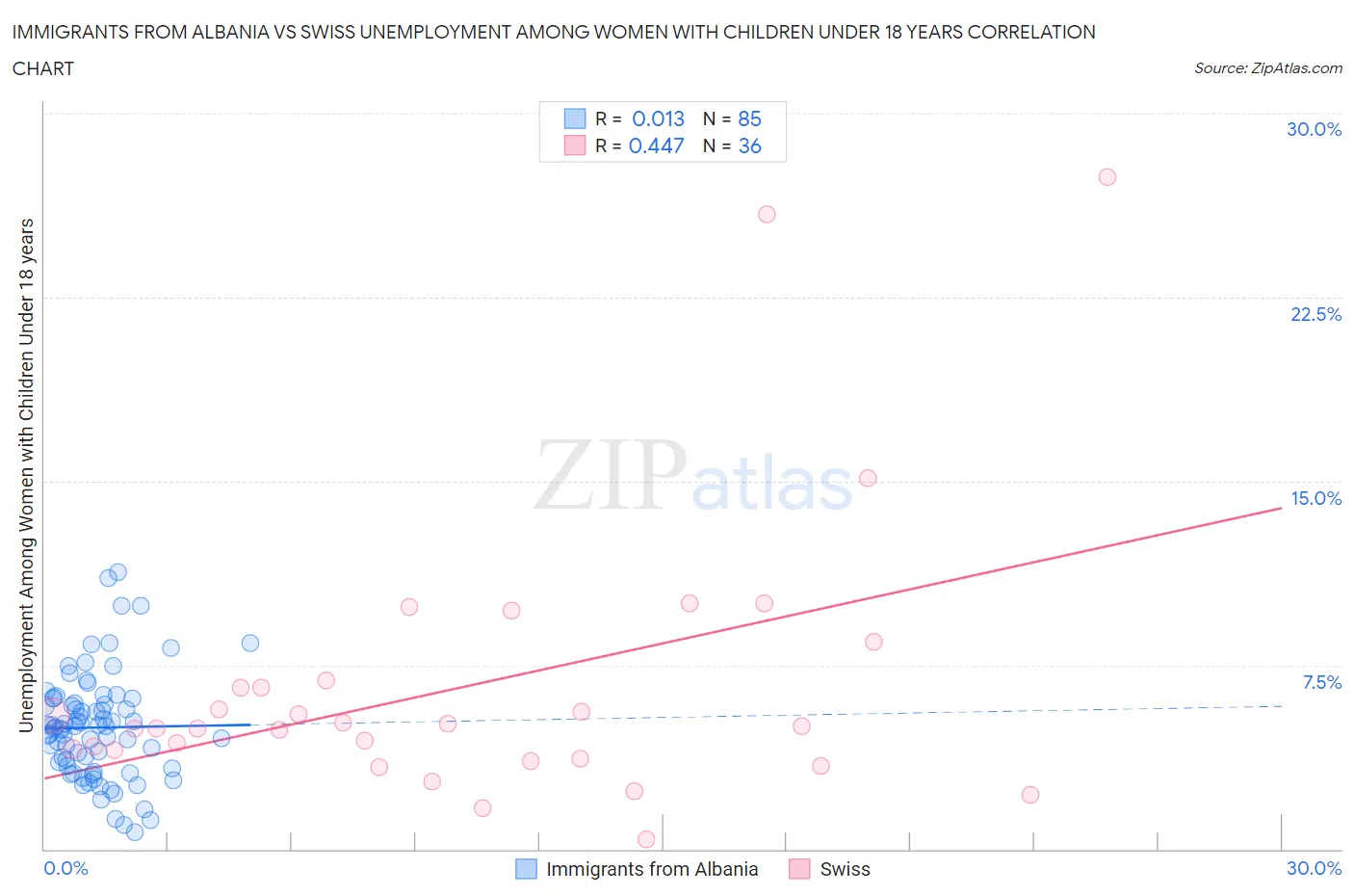 Immigrants from Albania vs Swiss Unemployment Among Women with Children Under 18 years