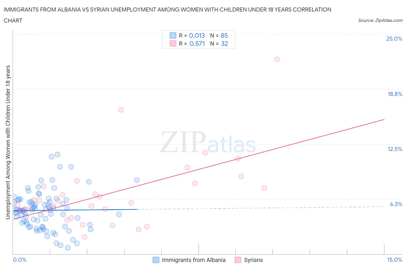 Immigrants from Albania vs Syrian Unemployment Among Women with Children Under 18 years