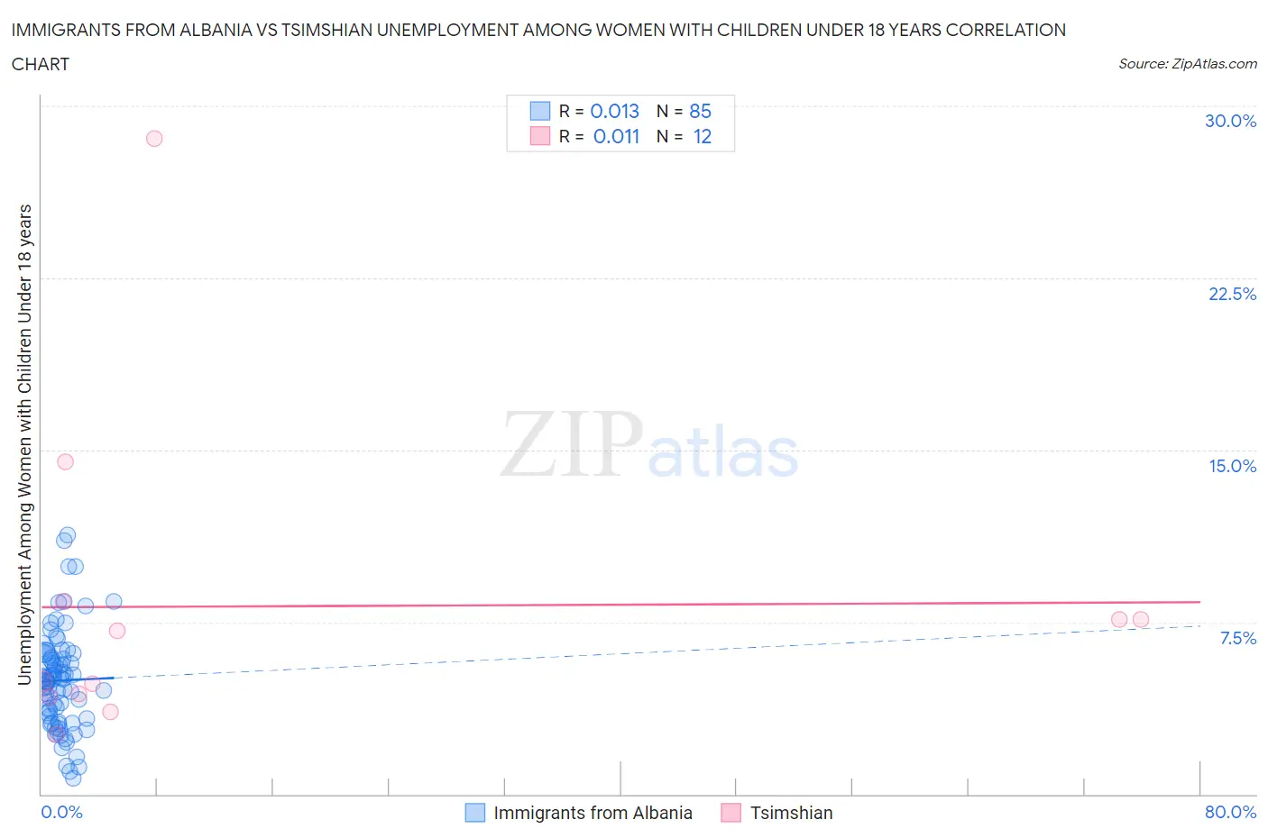 Immigrants from Albania vs Tsimshian Unemployment Among Women with Children Under 18 years