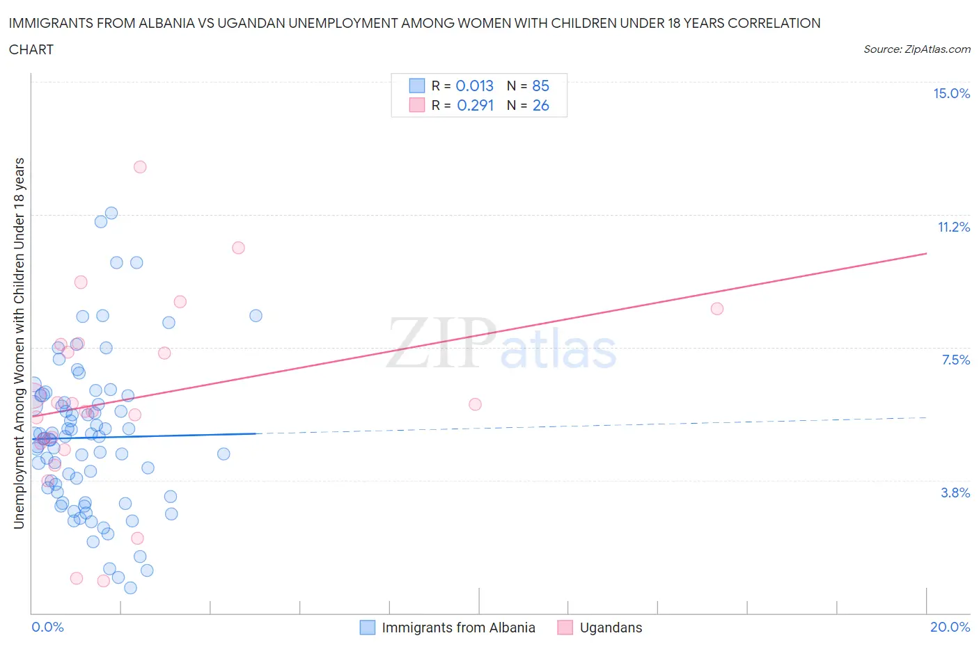 Immigrants from Albania vs Ugandan Unemployment Among Women with Children Under 18 years