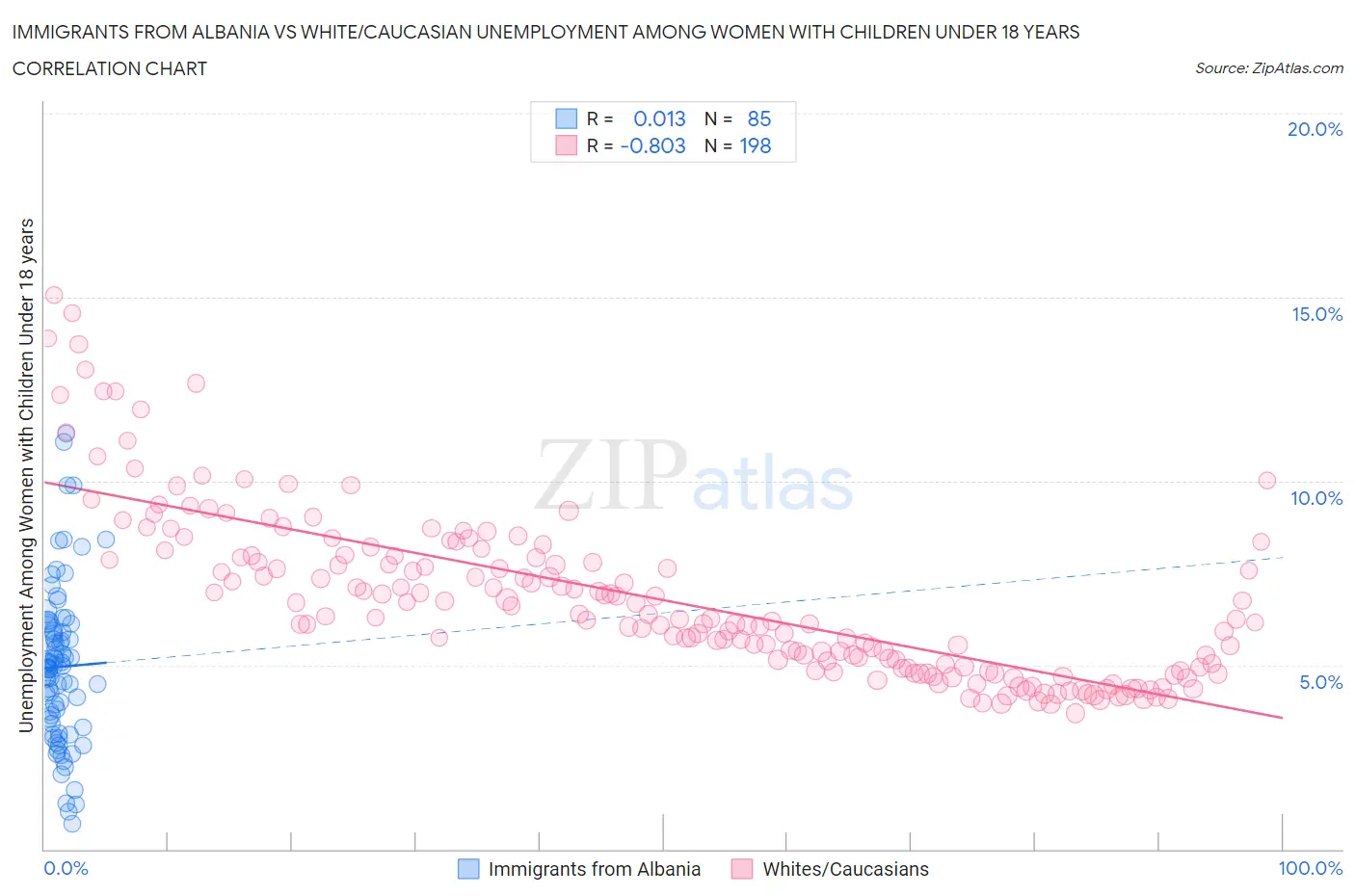 Immigrants from Albania vs White/Caucasian Unemployment Among Women with Children Under 18 years