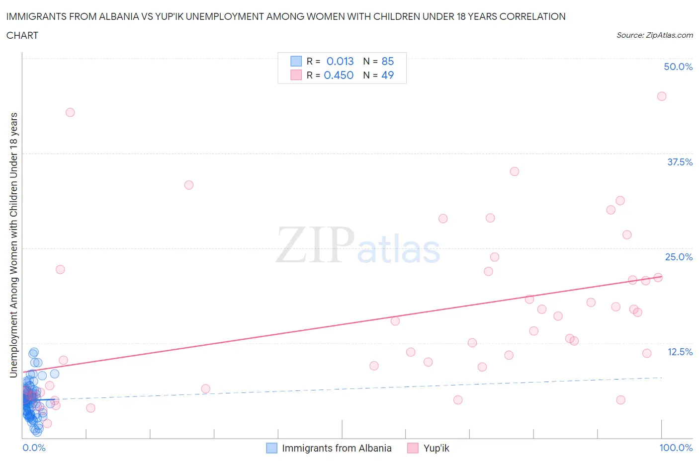 Immigrants from Albania vs Yup'ik Unemployment Among Women with Children Under 18 years