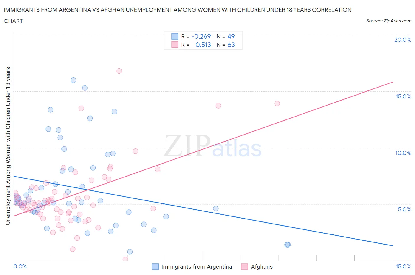 Immigrants from Argentina vs Afghan Unemployment Among Women with Children Under 18 years