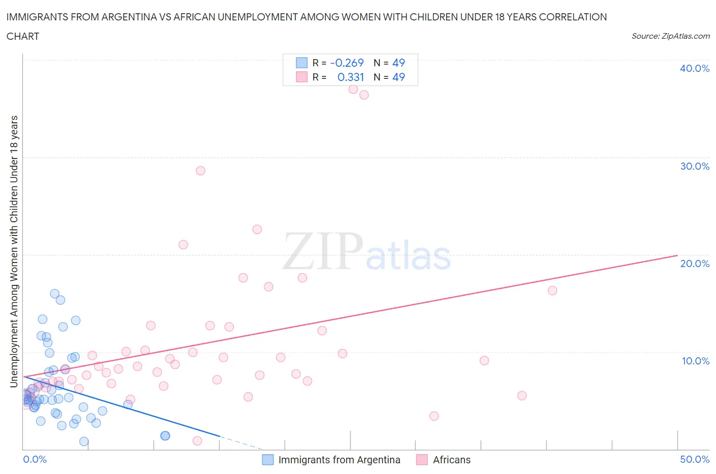 Immigrants from Argentina vs African Unemployment Among Women with Children Under 18 years