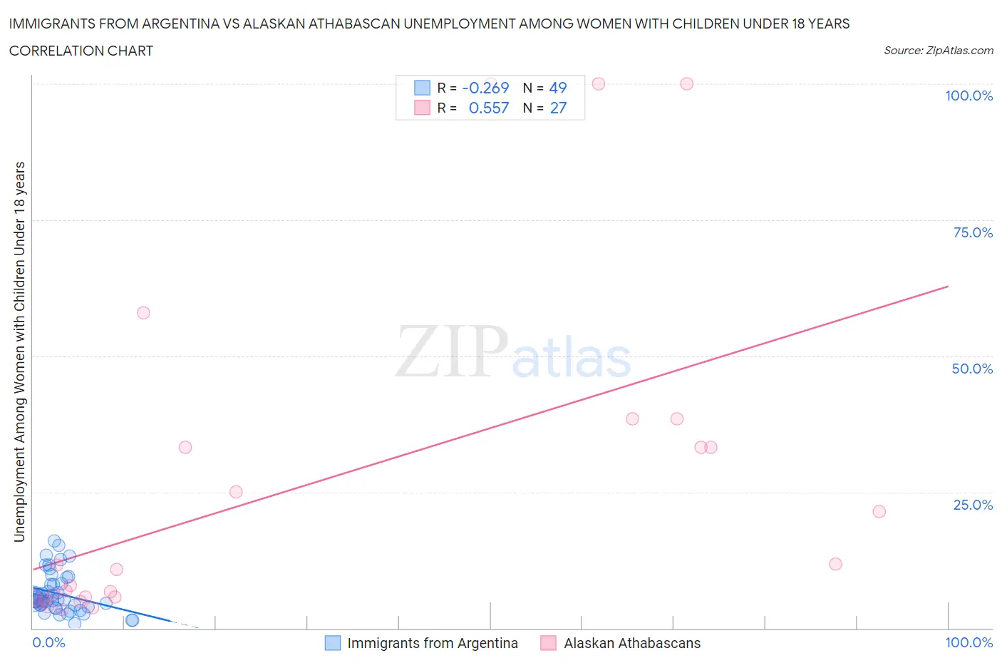 Immigrants from Argentina vs Alaskan Athabascan Unemployment Among Women with Children Under 18 years
